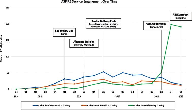 ASPIRE service engagement over time.