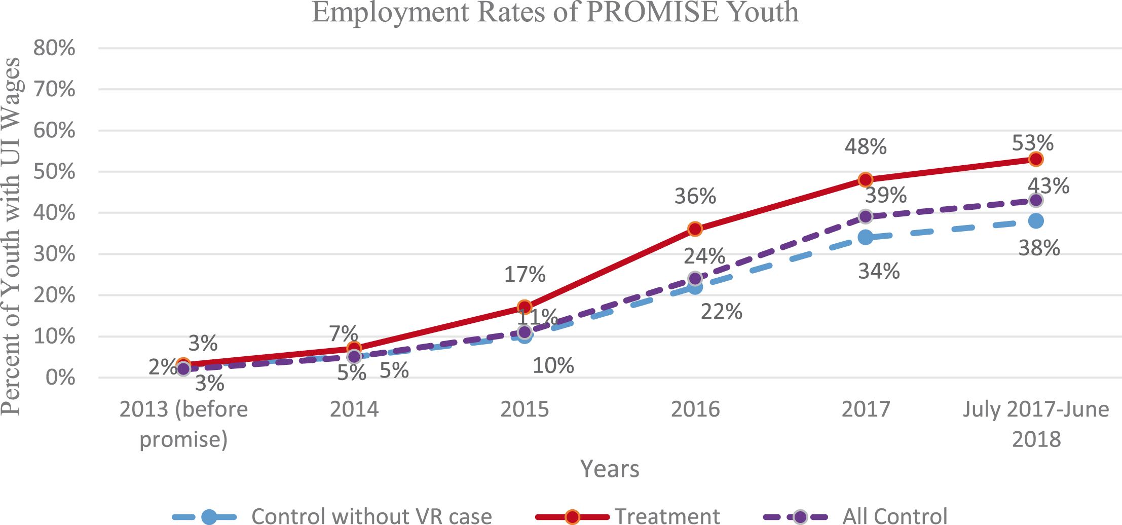 Employment Rates of Wisconsin PROMISE Youth Between July 2017 and June 2018.