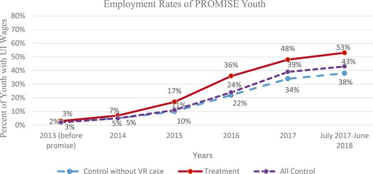 Employment Rates of Wisconsin PROMISE Youth Between July 2017 and June 2018.