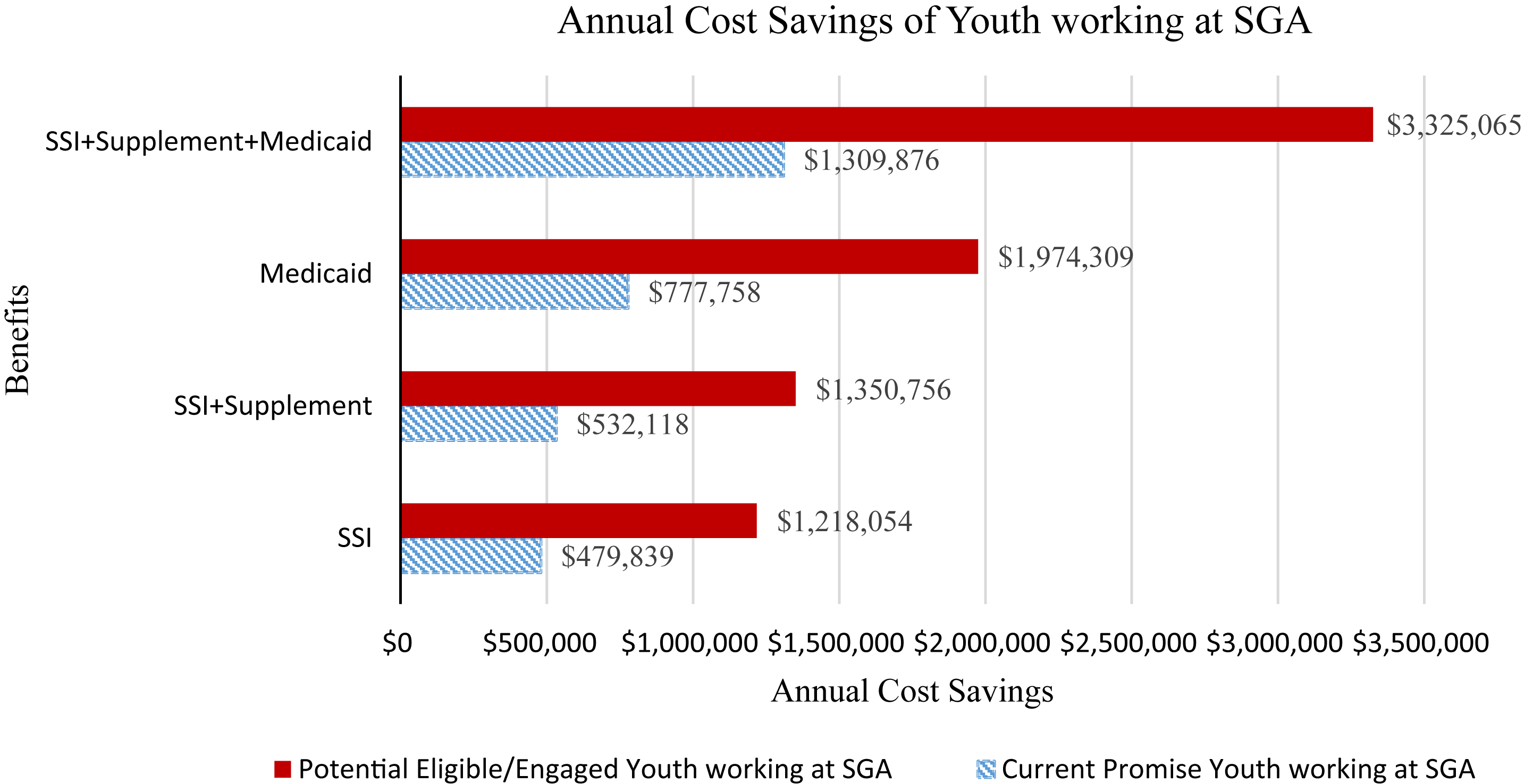 Youth Annual Cost Savings to Benefits.