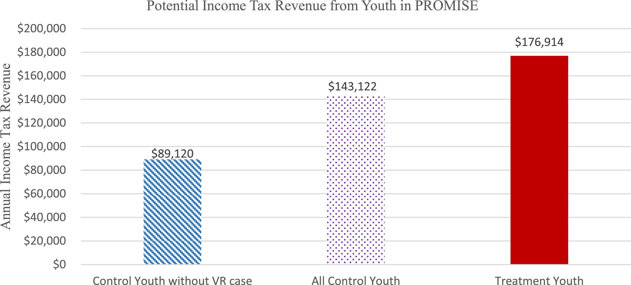 Potential Youth Income Tax Revenue.
