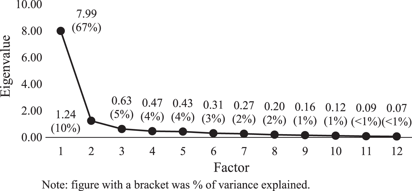 Scree plot of item-correlation matrix of C-JSS.