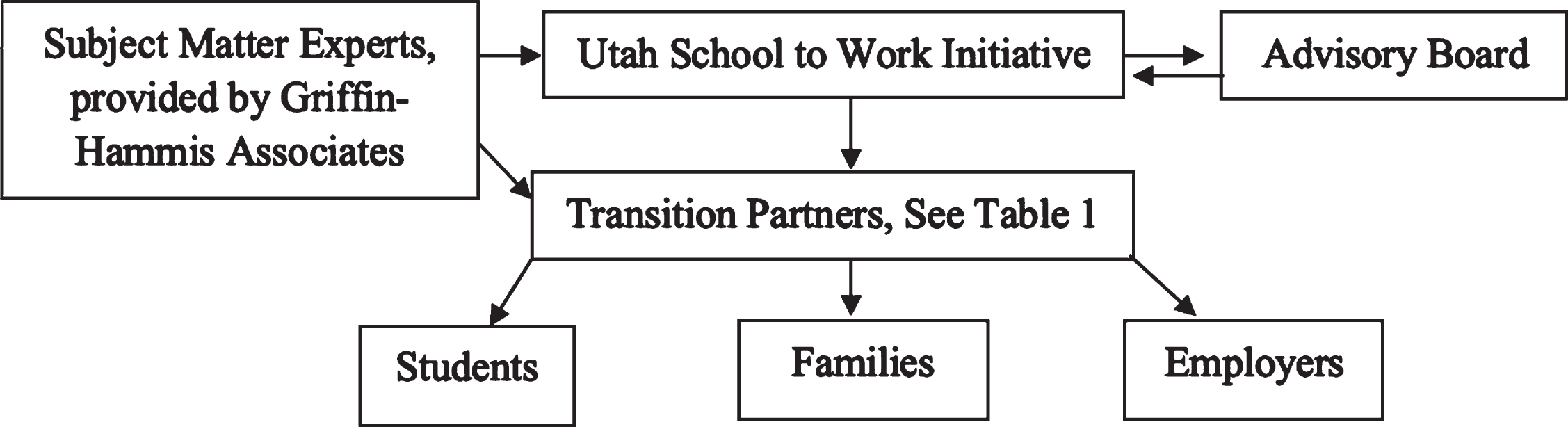 Utah School-to-Work Initiative’s Framework.