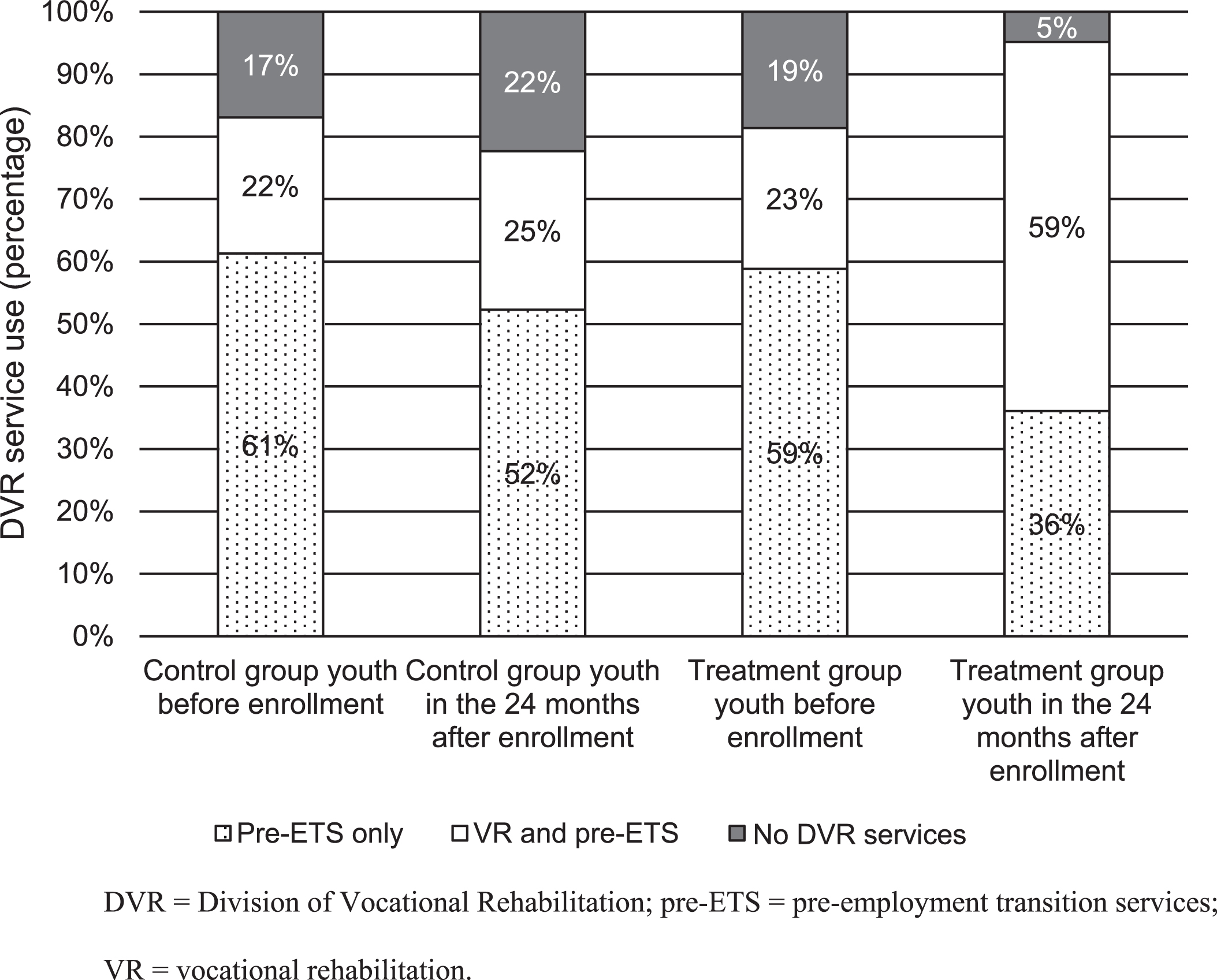 DVR involvement at enrollment and during the 24 months after enrollment. This figure shows the proportion of treatment (N = 413) and control (N = 390) youth according to their DVR service involvement at enrollment and 24 months after enrollment.