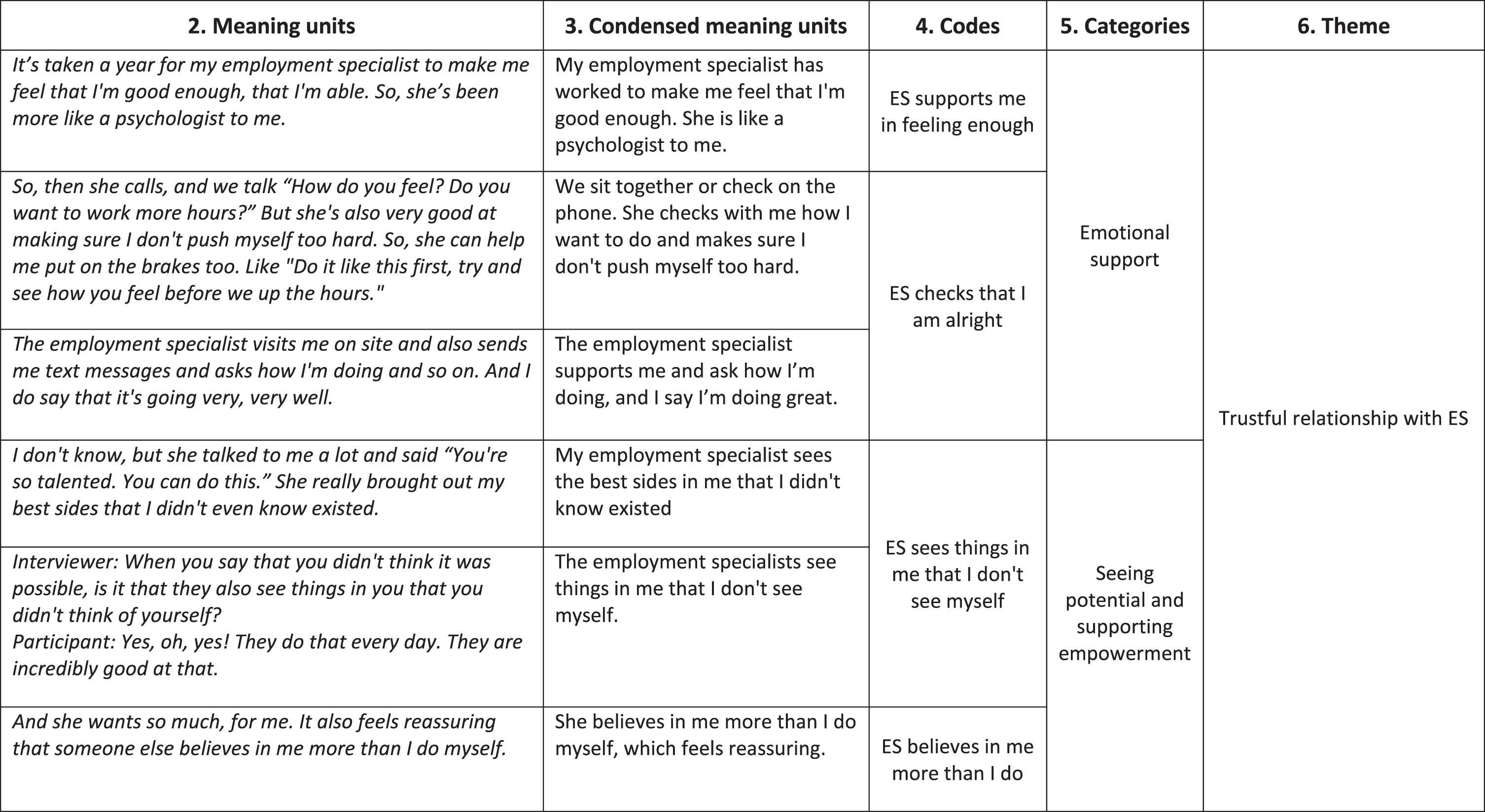 Example of steps 2 to 6 in the data analysis process.