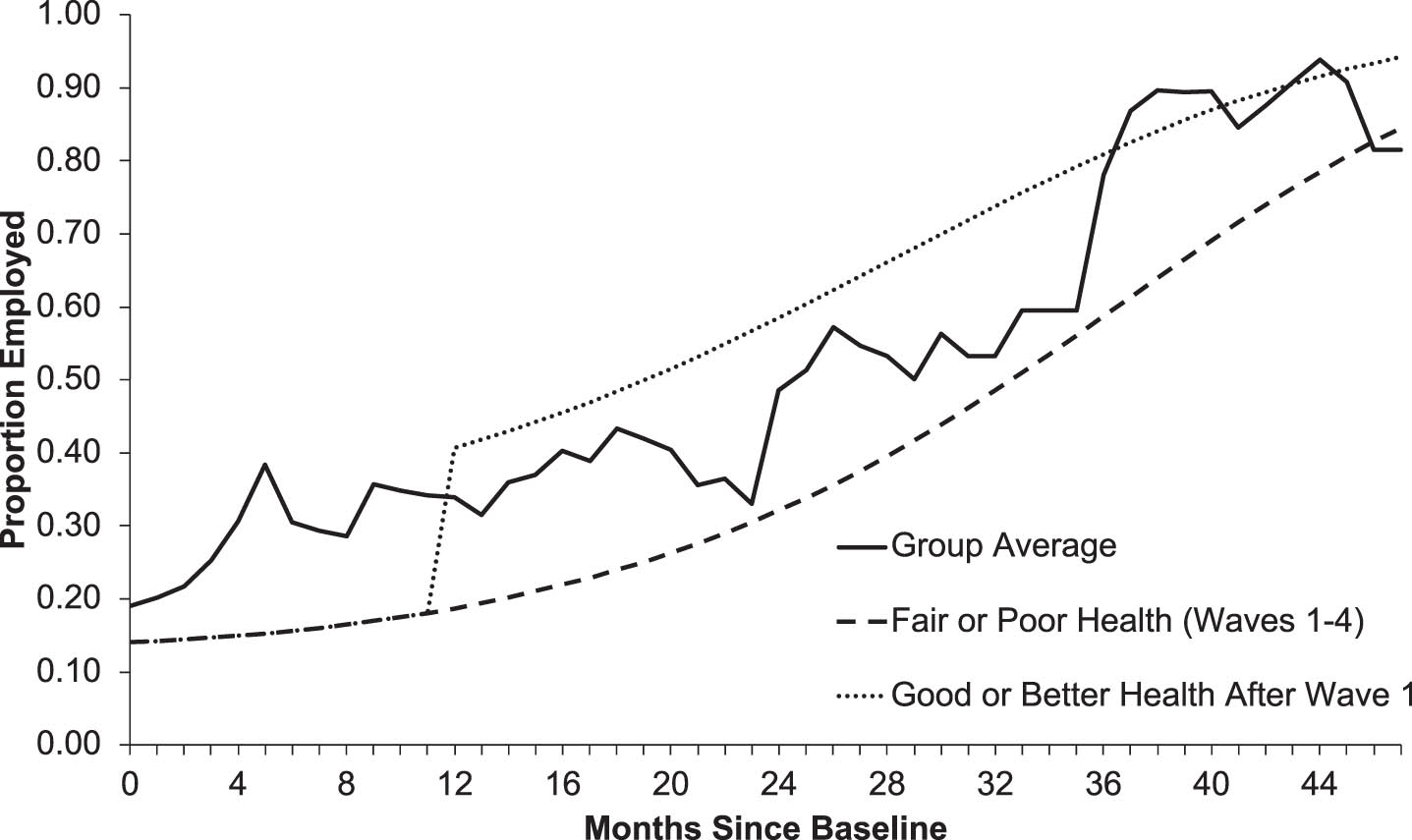 Estimated impact of health on employment for people with visual impairments in the rising trajectory group.