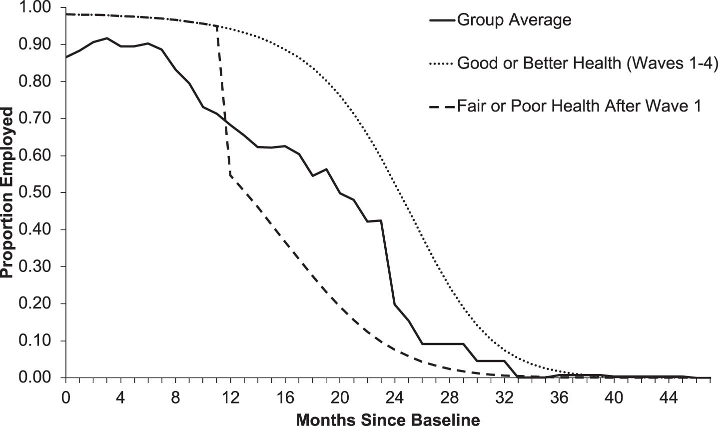 Estimated impact of health on employment for people with visual impairments in the declining trajectory group.