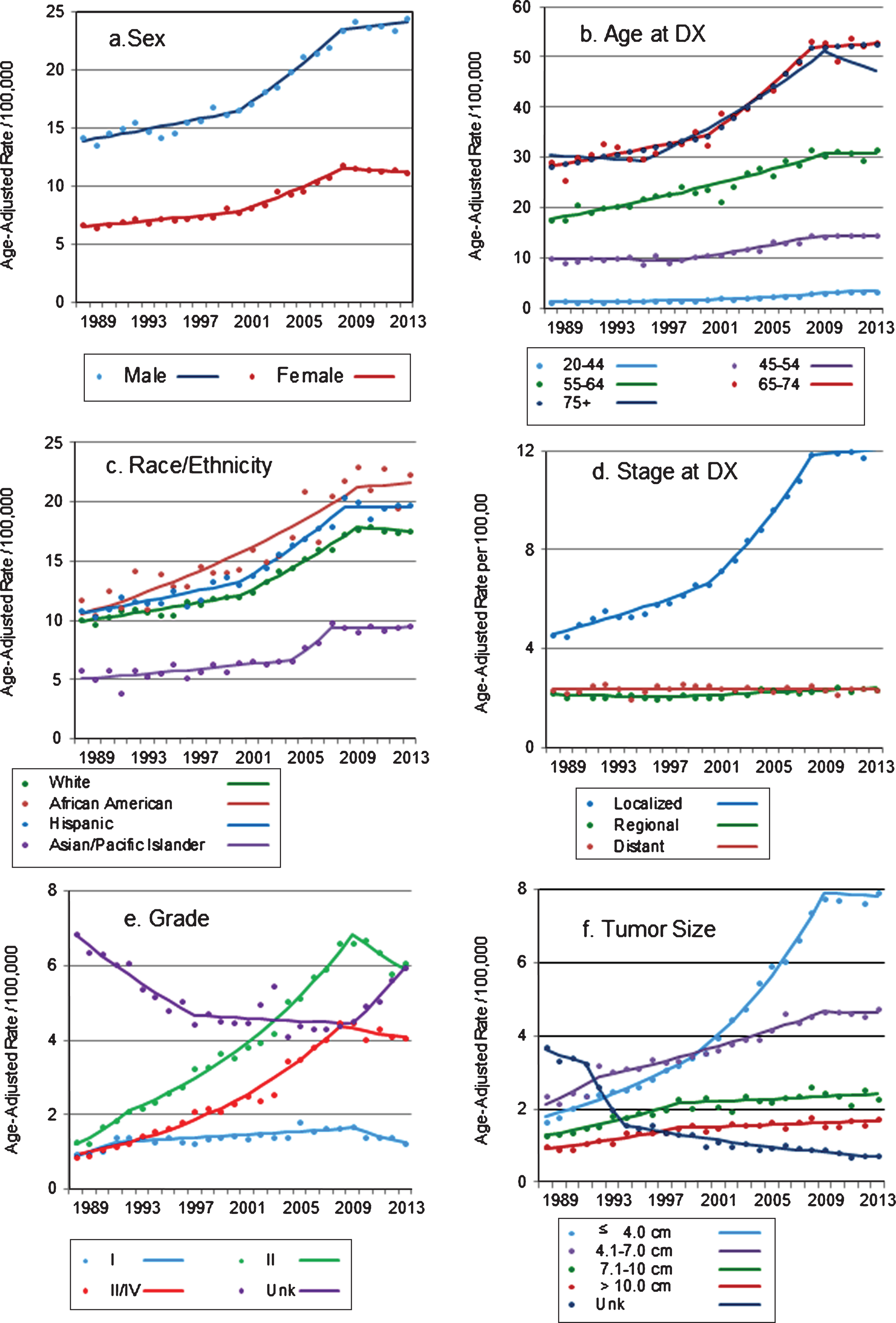 (a–f) Trends in age-adjusted incidence rates of renal cell carcinoma in California, 1988–2013 Markers: actual age-adjusted rates, lines: regression-estimated rates.