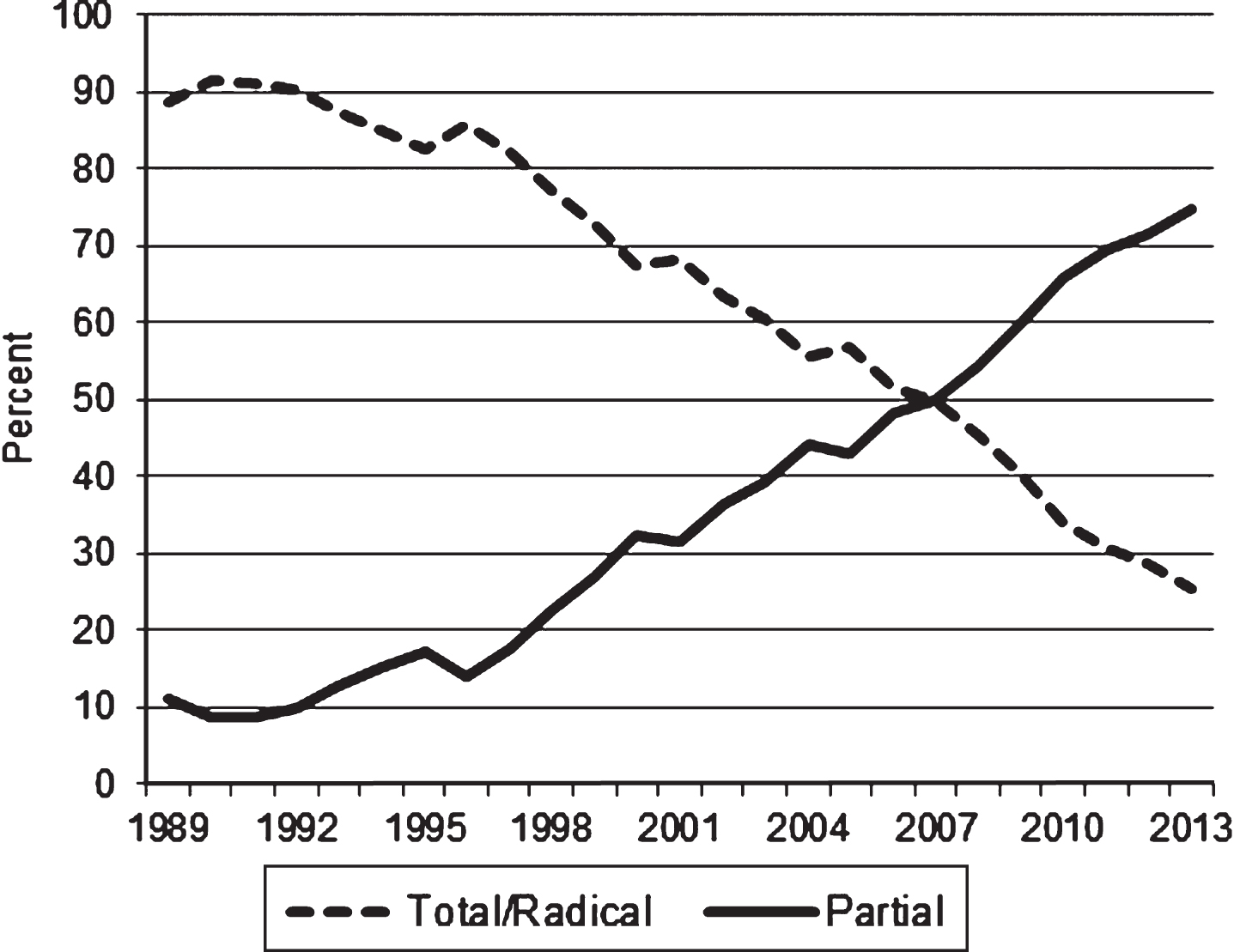 Frequency (percent) of total/radical and partial nephrectomies for the treatment of localized T1aa renal cell carcinomas: California, 1988–2013. a: T1a kidney tumors are 4 cm or less in greatest dimension and limited to the kidney.