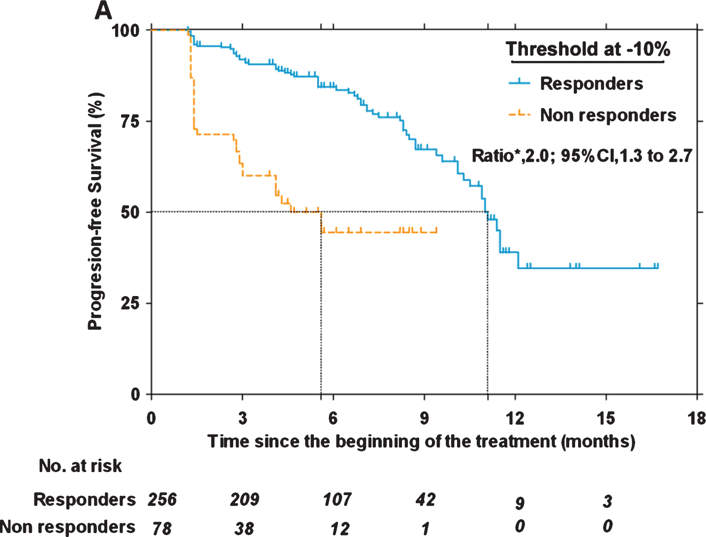 Progression-free survival in patients above (blue) and below (orange) the –<10% threshold (published with authorisation from [12]).