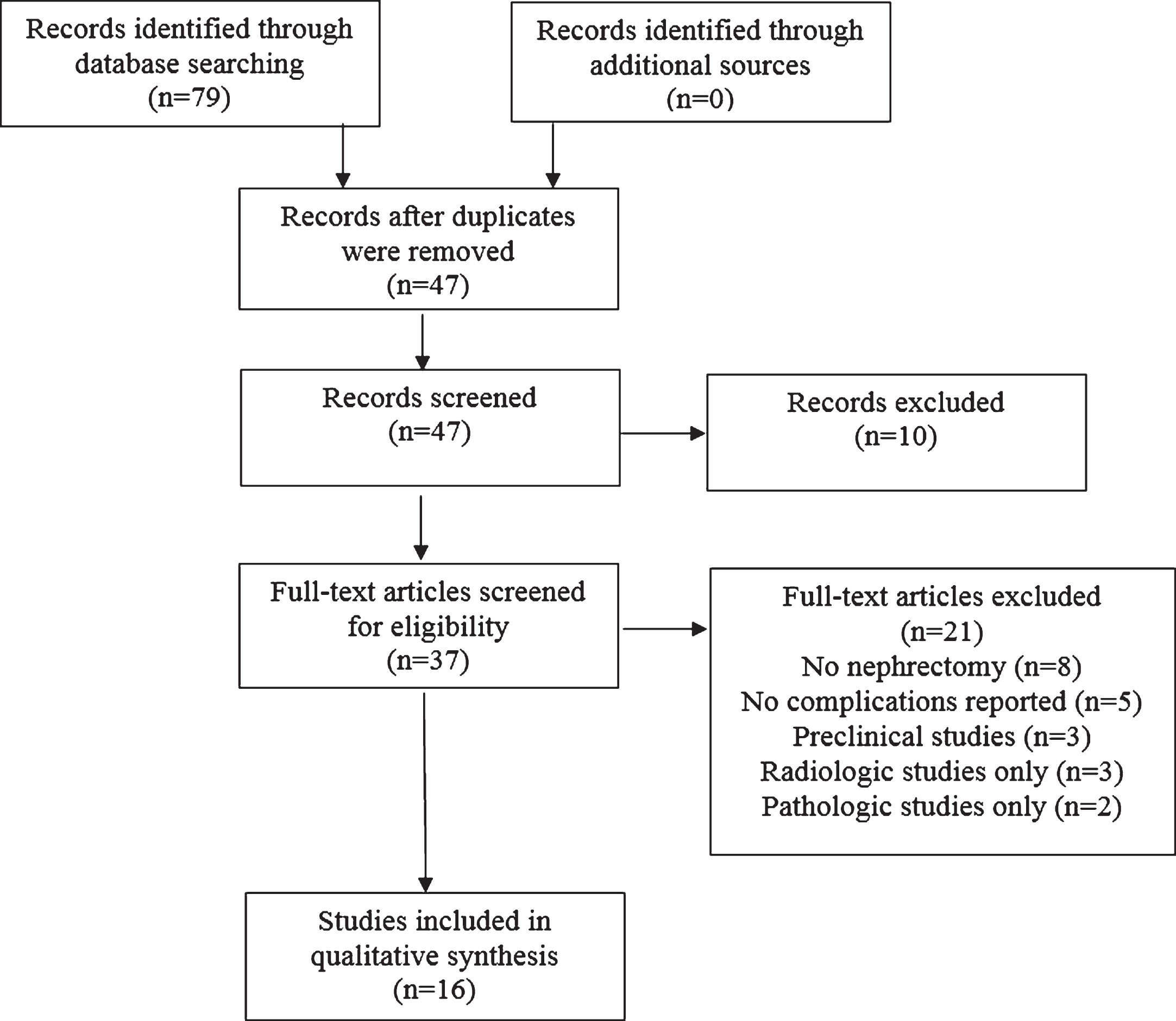 Flow diagram for litrature search and screening for eligible studies included in the systematic review.