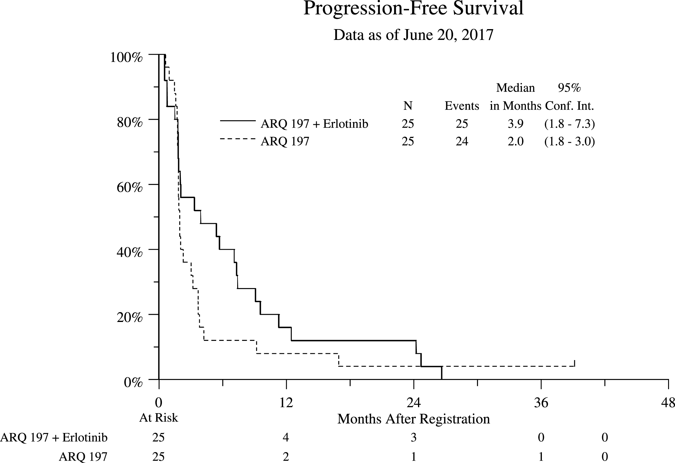 Progression Free Survival (PFS) Stratified by Treatment Arm for All Eligible Patients.