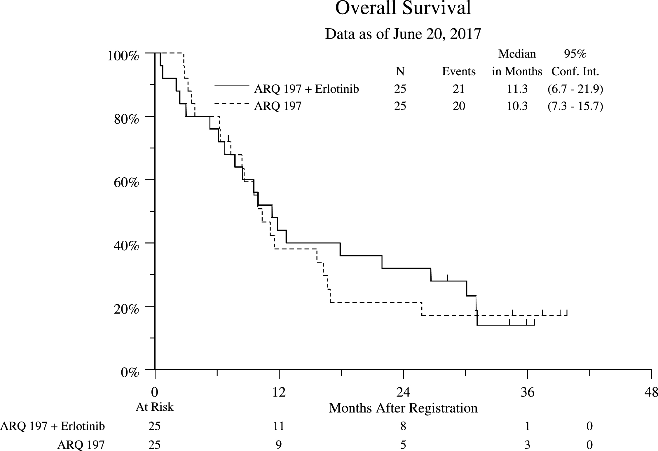 Overall Survival (OS) Stratified by Treatment Arm for All Eligible Patients.