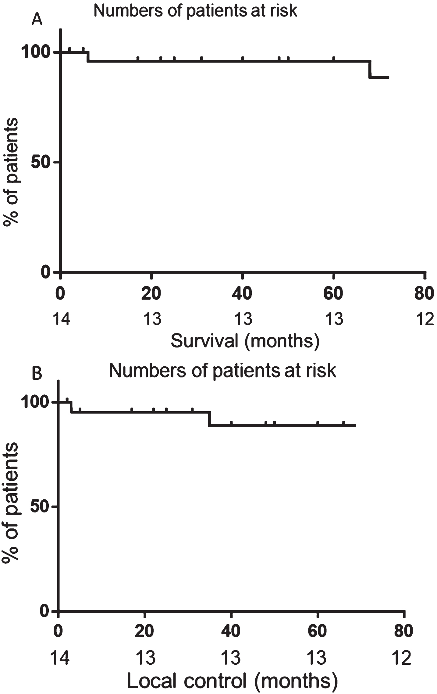 Disease control after radiotherapy. A) Overall survival of patients treated with radiotherapy. B) Local control after treatment with radiotherapy. Censored subjects are noted by a dash on the graphs.