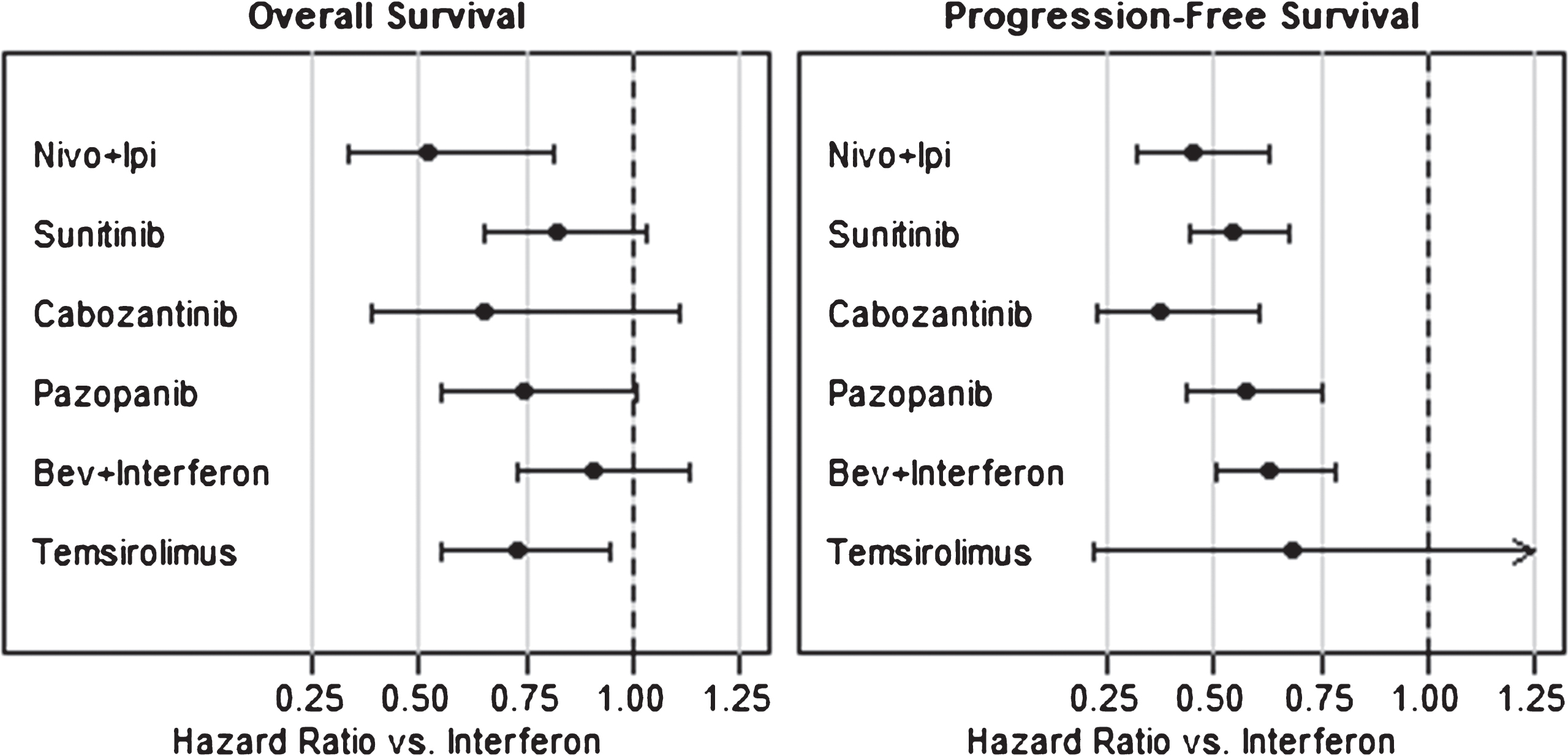 Hazard ratios for first-line mRCC therapies as compared to interferon.