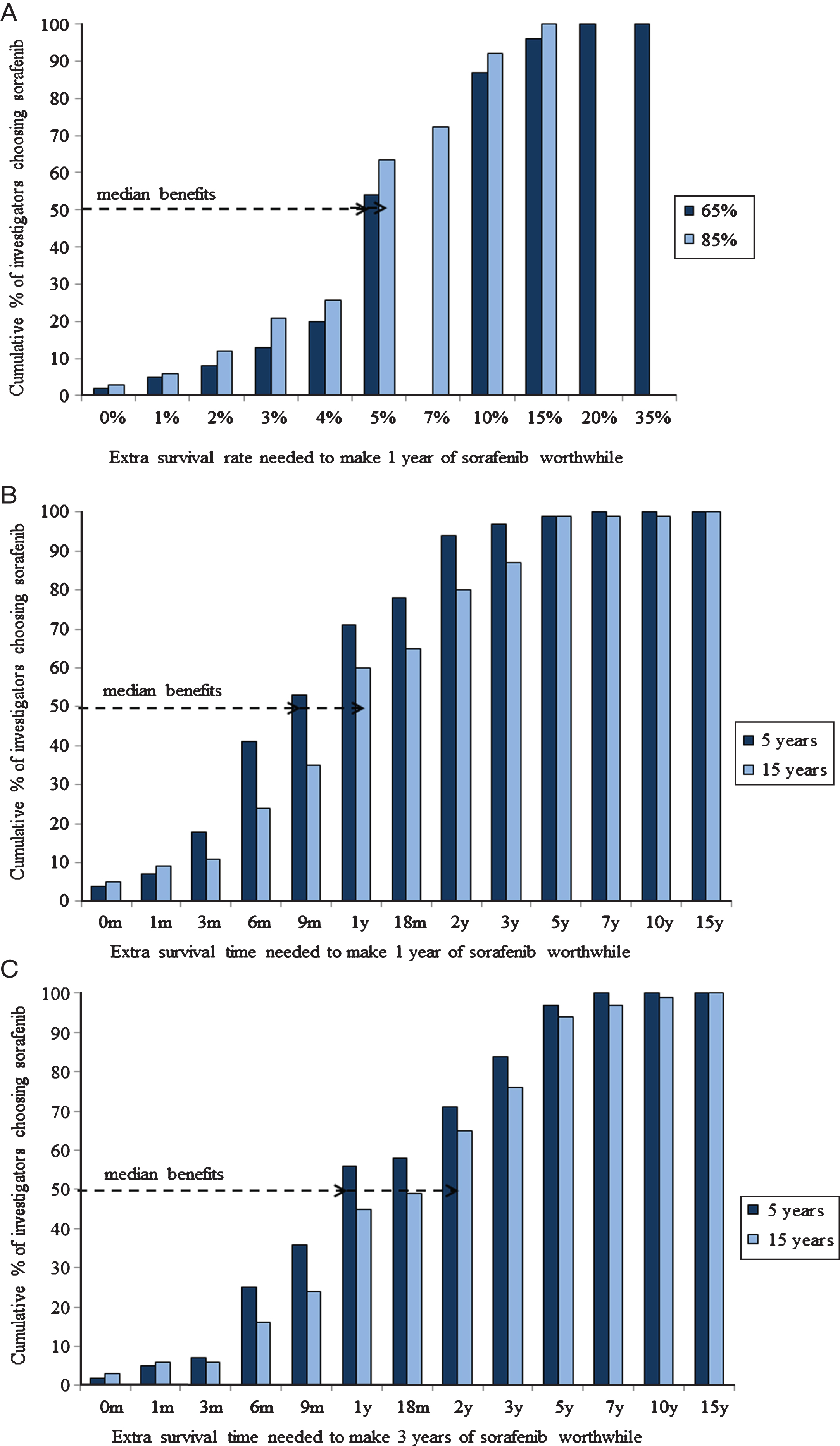 Cumulative proportions of SORCE investigators judging specified survival benefits sufficient to (A) warrant 1 year of adjuvant sorafenib given baseline survival rates at 5-years without adjuvant sorafenib of either 65% or 85% (B) warrant 1 year of adjuvant sorafenib given baseline survival times without adjuvant sorafenib of either 5 years or 15 years and (C) warrant 3 years of adjuvant sorafenib given baseline survival times with 1 year of adjuvant sorafenib of either 5 years or 15 years.