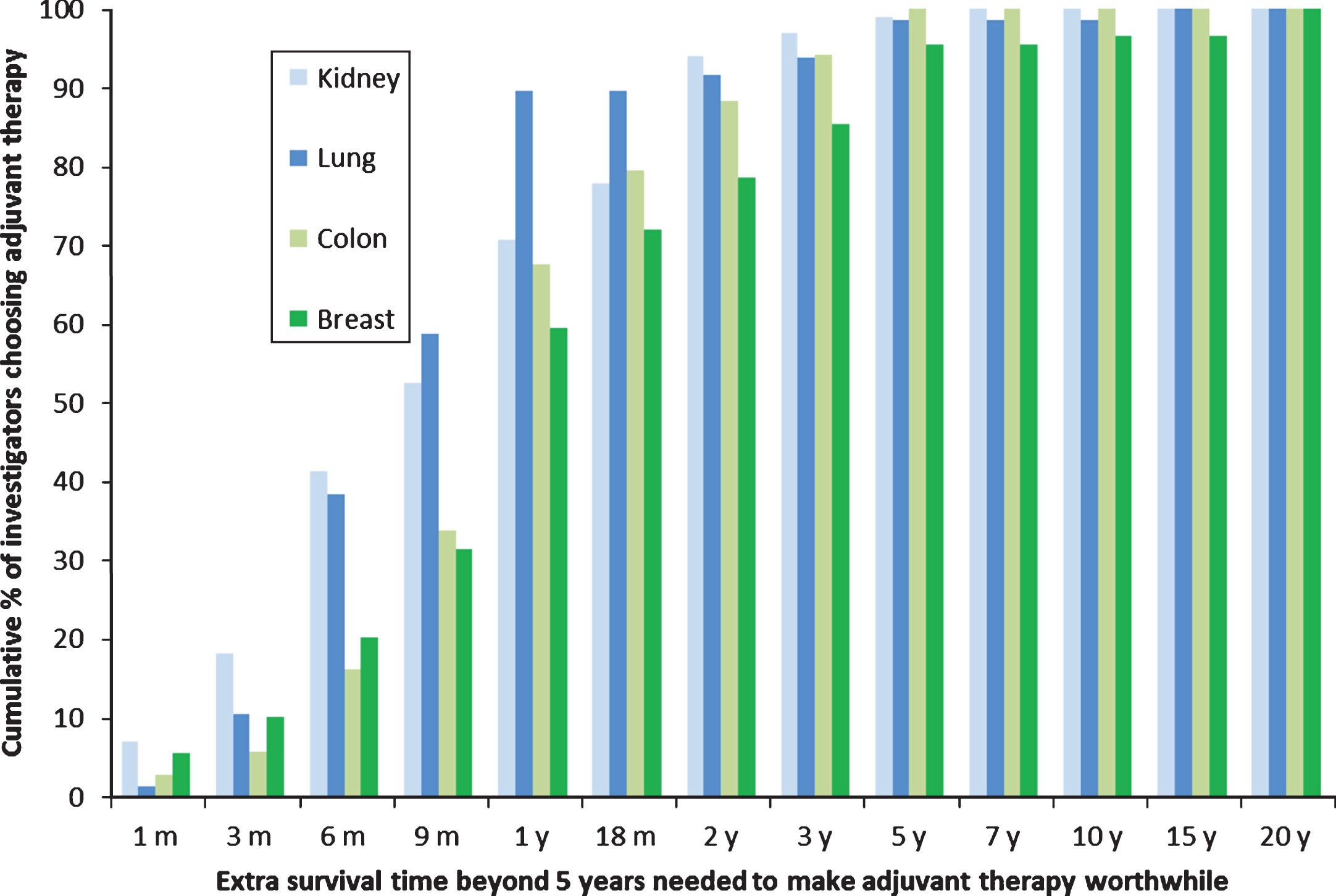 Cumulative proportions of different clinicians who treat kidney, lung, colon or breast cancer judging specified benefits in overall survival sufficient to warrant adjuvant therapy given a baseline survival time of 5 years without adjuvant therapy. The types of cancer and adjuvant therapy were: kidney, 1 year of sorafenib; colon, 6 months of FOLFOX; breast, 6 months of AC and CMF; and lung, 3 months of cisplatin and vinorelbine.