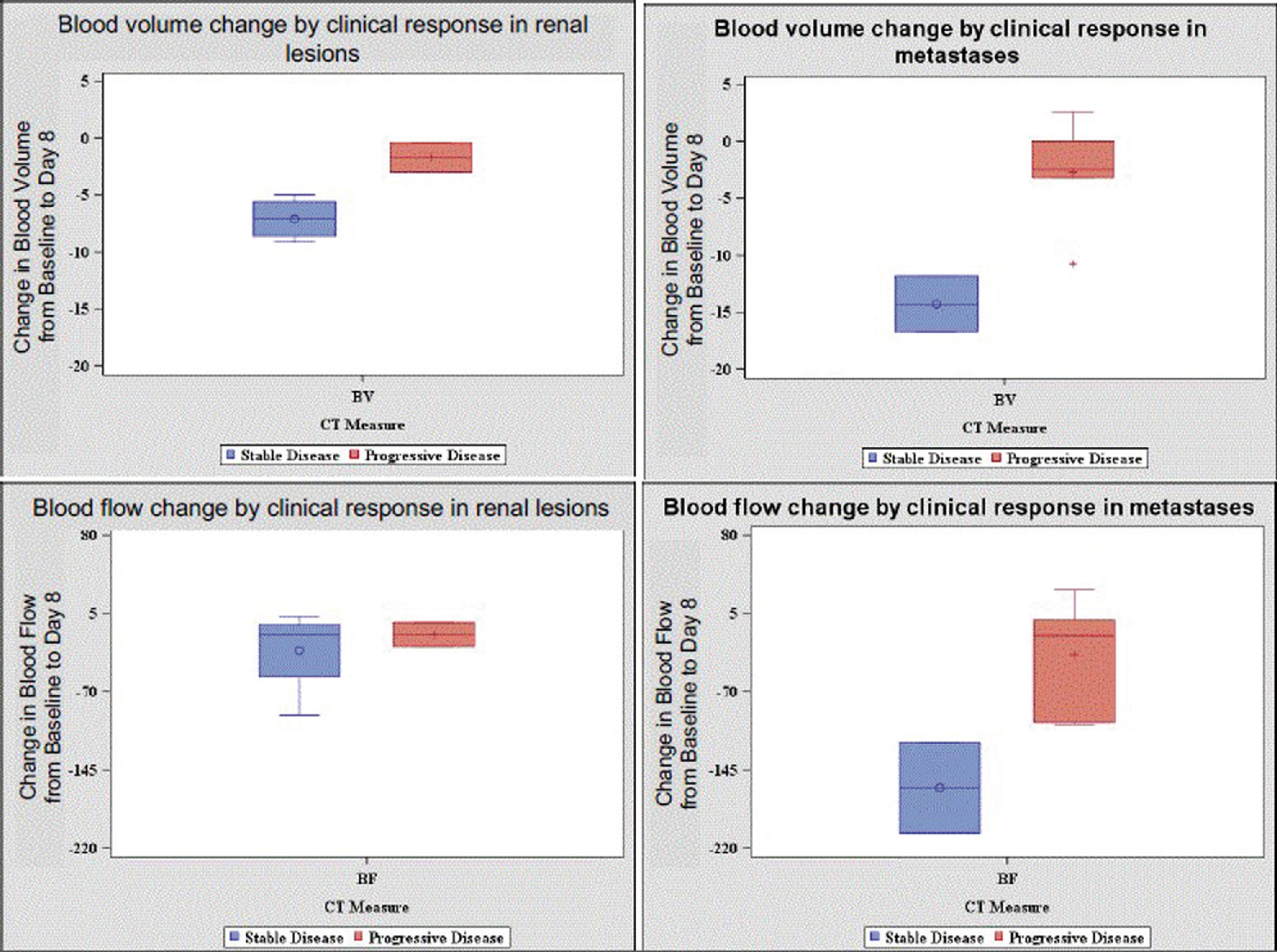 Changes in Blood Volume and Blood Flow by Clinical Response and Tumor Location
