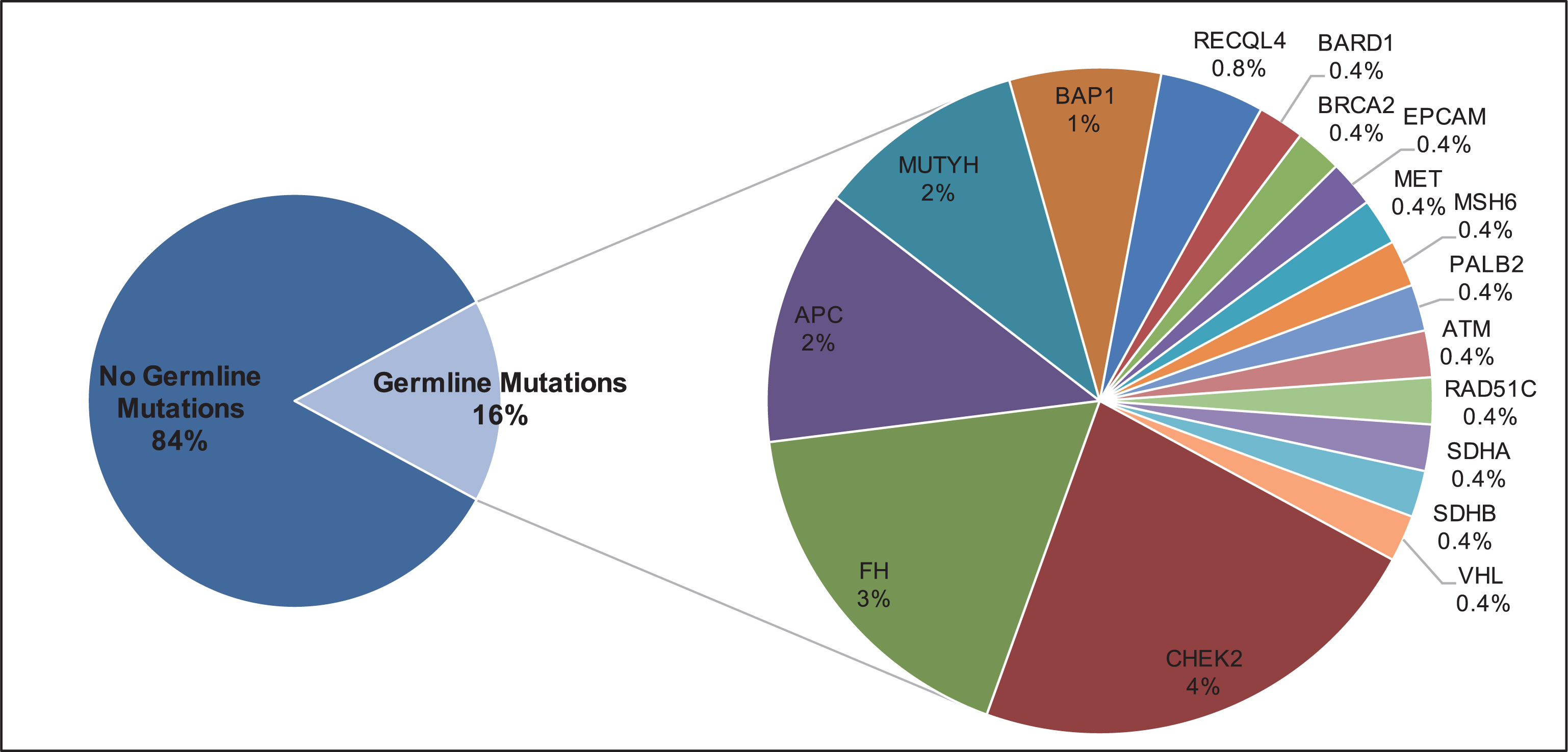 Frequency and Distribution of Pathogenic Germline Mutations