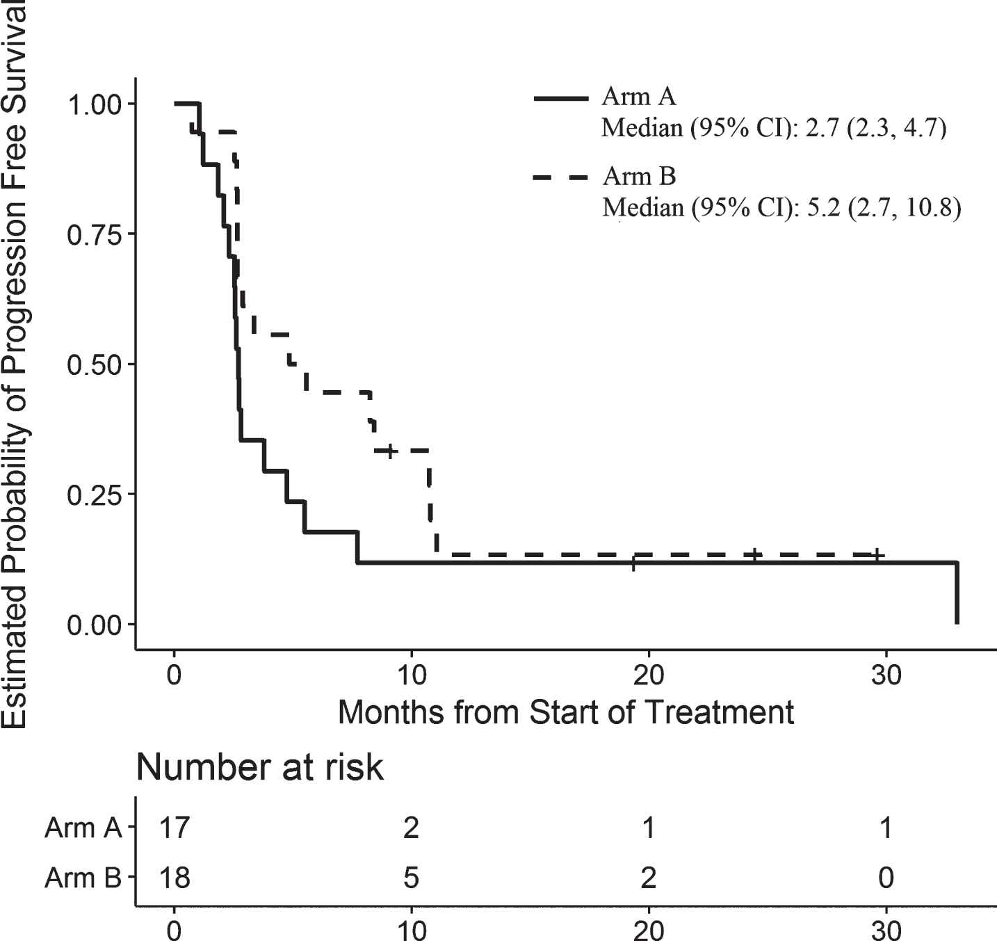 Progression-Free Survival for Patients in Arm A and Arm B.