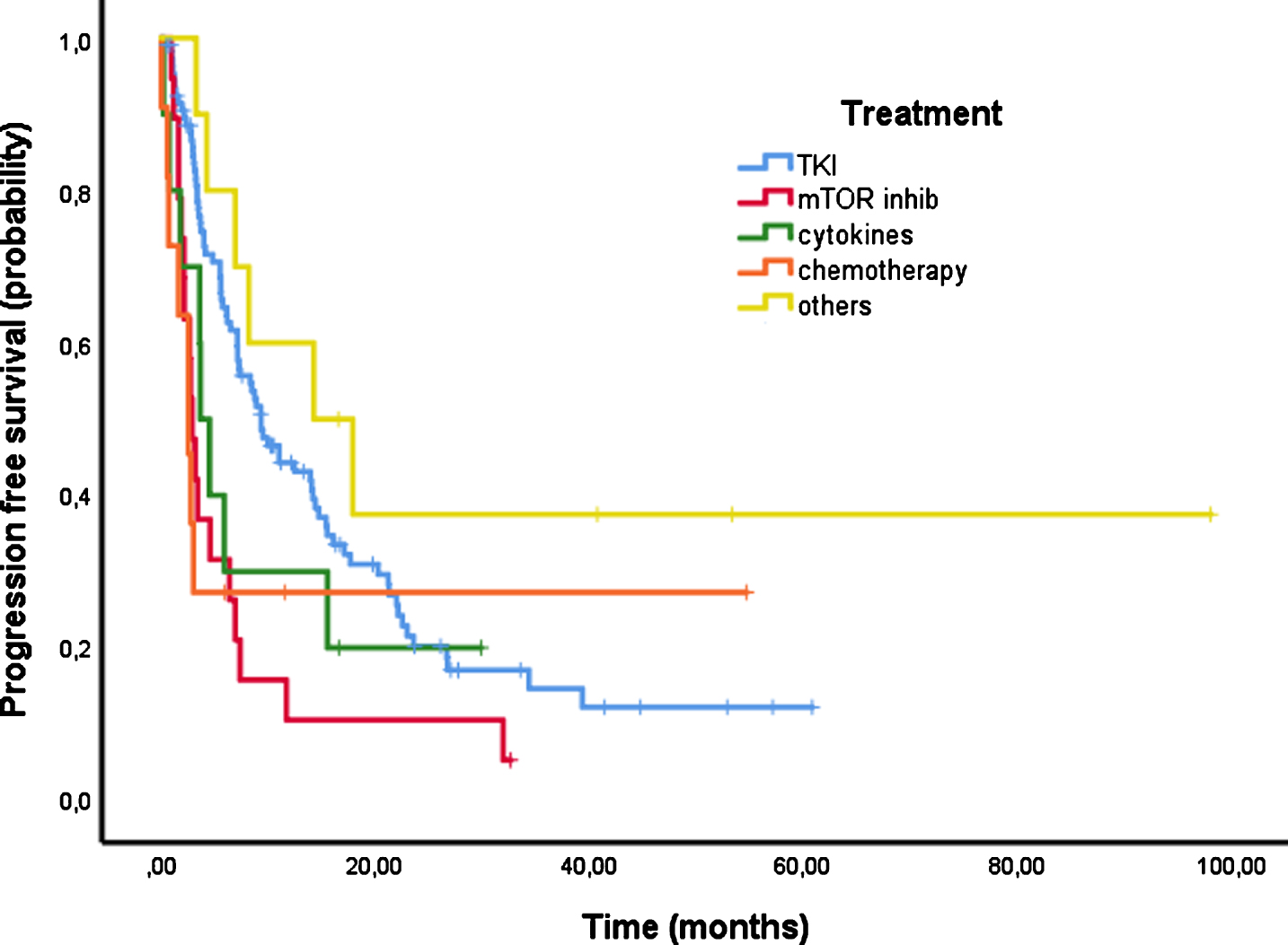 Progression free survival (PFS) according to first line treatment.