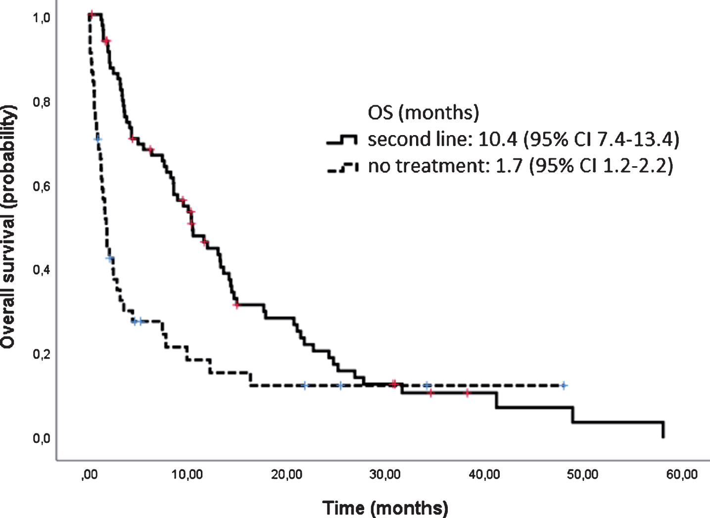 Overall survival of second line treatment versus no treatment.