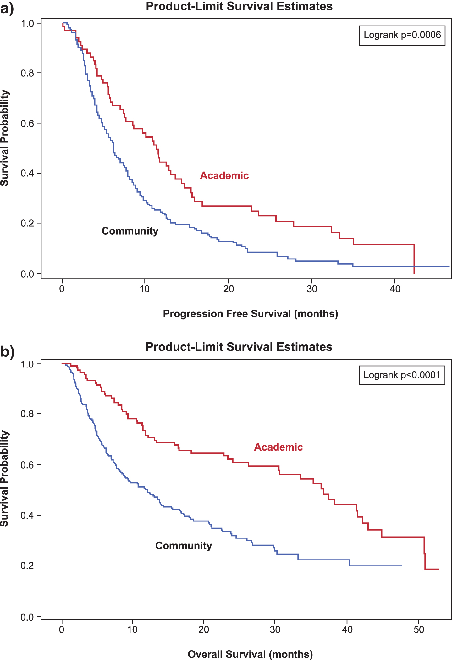 Kaplan-Meier curves of (a) progression free survival (months) rby first line therapy and (b) overall survival (months) for patients diagnosed with mRCC after January 1 2007.