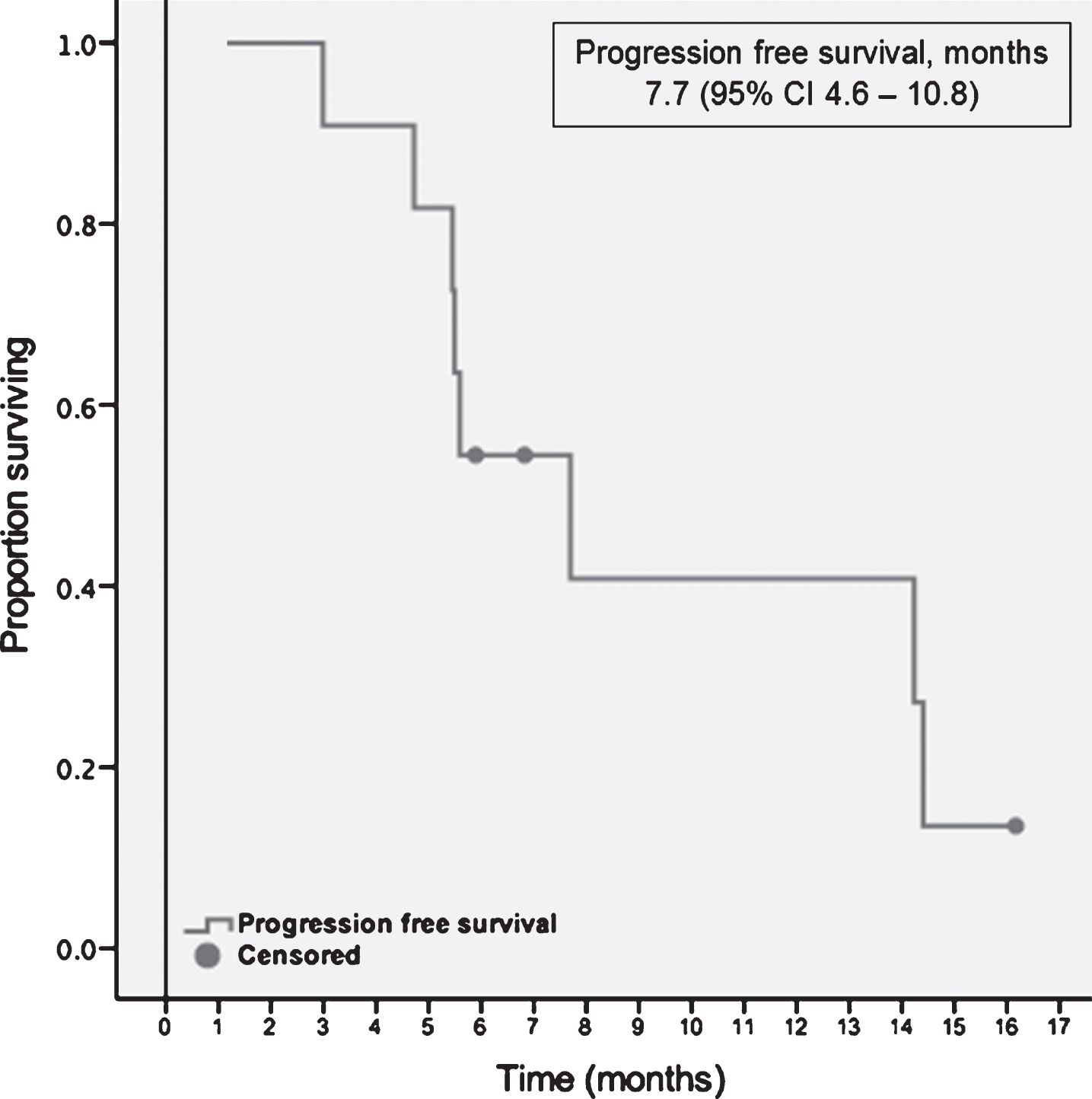 Progression free survival with second-line targeted therapies.