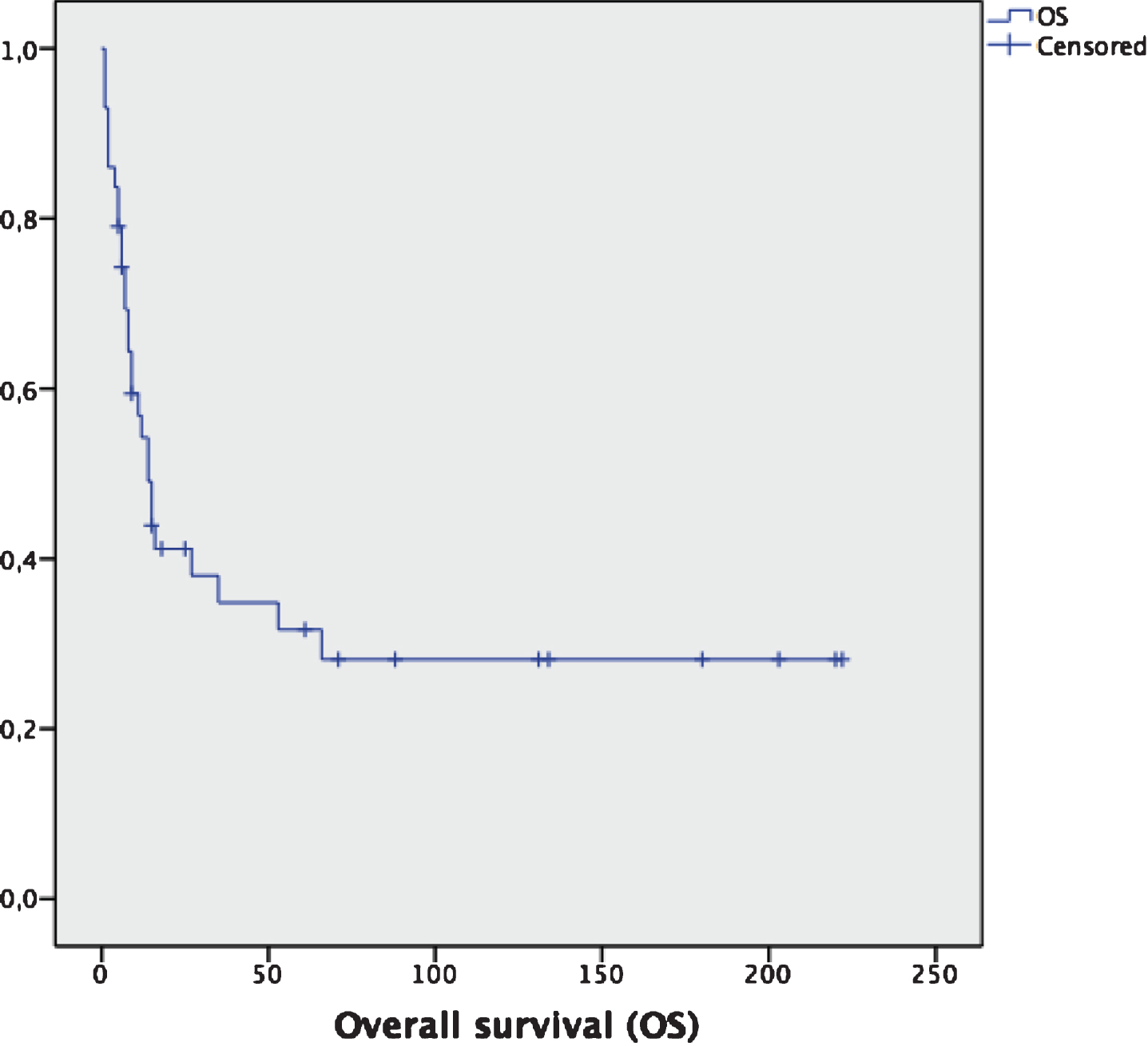 Overall survival for the entire cohort (n = 43). Median OS: 14 months (95% CI: 9.2–18.8 months).
