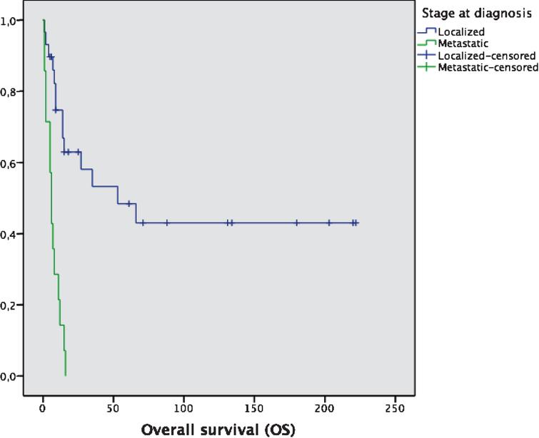 Overall survival (OS) of localized vs metastatic patients at diagnosis. Median OS: 53 months (localized) vs 6 months (metastatic).