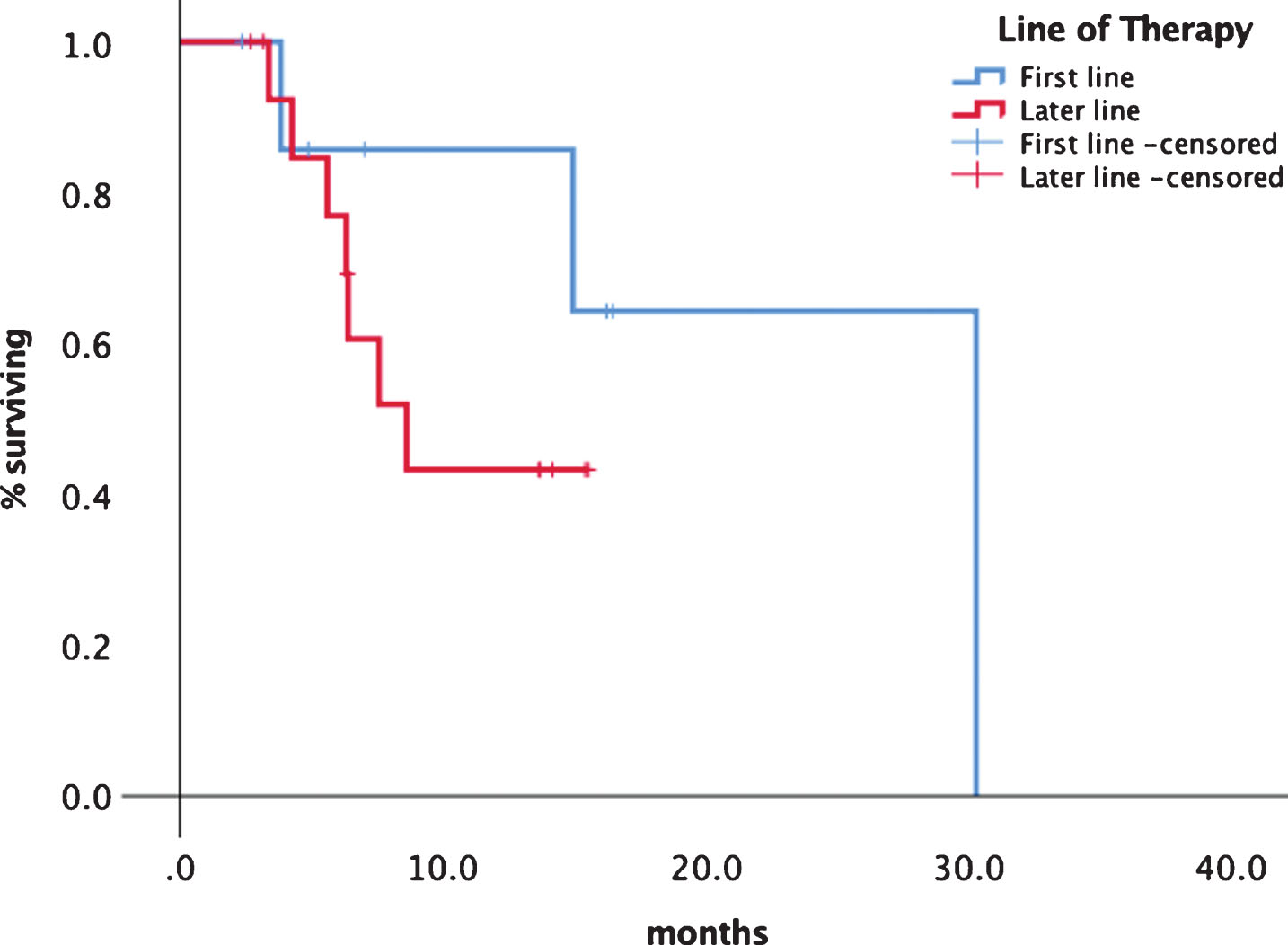 Comparison of treatment lines first vs. later line of tivozanib.