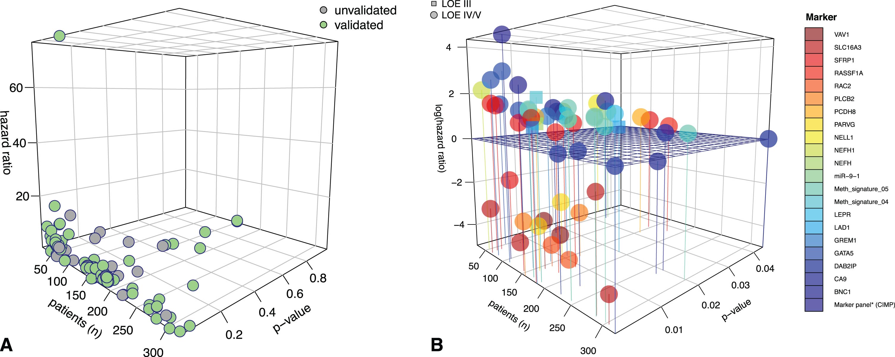3D plots for visualization of the significance level of studies in terms of survival. A) 3D plot giving an overview of all publications on epigenomic markers in renal cell carcinoma (RCC). As expected, a large number of studies had relatively low patient numbers, often resulting in an overemphasized hazard rate for the outcome variable. The green dots () indicate studies with internally or externally validated results. Grey dots represent data with no validation (). For this review, we focused on validated data. B) 3D plot with a closer look at validated studies with p values reaching the significance level and color-coded marker representations. The horizontal grid separates hazard ratios by ≤ and >1. As can be seen, most methylation markers are associated with an unfavorable effect on patient hazard. For the z-axis (hazard ratio), a logarithmic scale was used to better visualize values with hazard ratios of ≤1. LOE = level of evidence. Circles represent studies with LOE IV/V (∘), and squares represent studies with LOE III (□). Definitions of the different LOEs are given in the material and methods section.