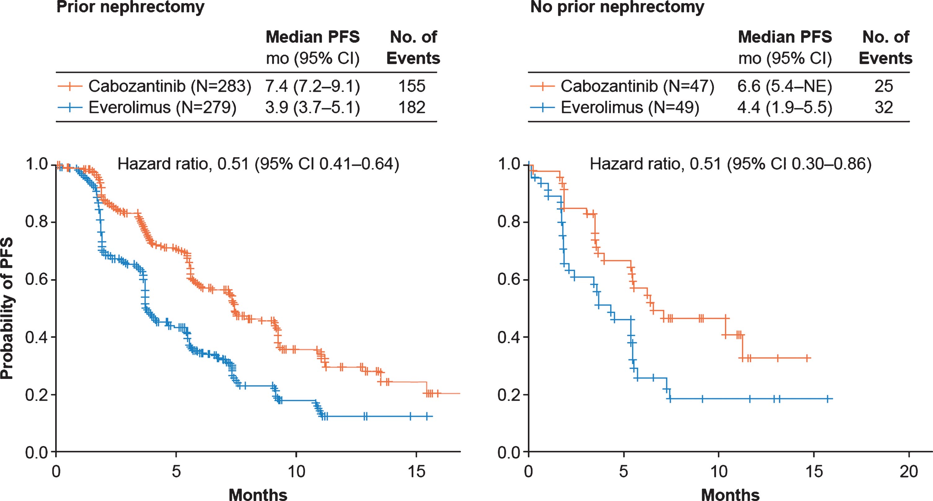 Kaplan-Meier analyses of progression-free survival. Disease progression was assessed by an independent radiology committee. Data are through May 22, 2015. CI, confidence interval; PFS, progression-free survival; NE, not estimable.