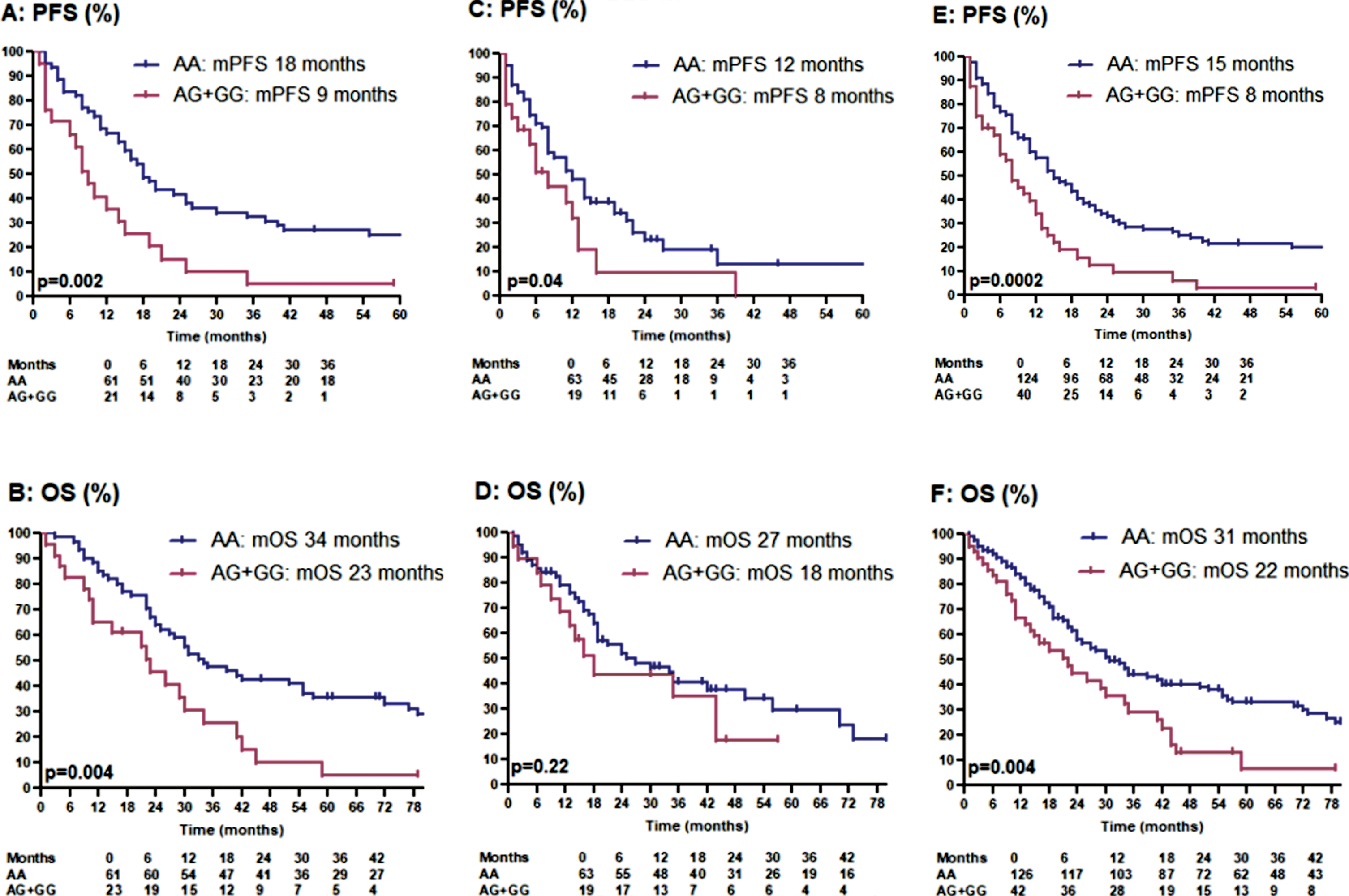 Kaplan-meier estimates for progression-free survival and overal survival in patients treated with first-line sunitinib: panel A + B: discovery cohort. panel C + D: validation cohort. panel E + F: total cohort.