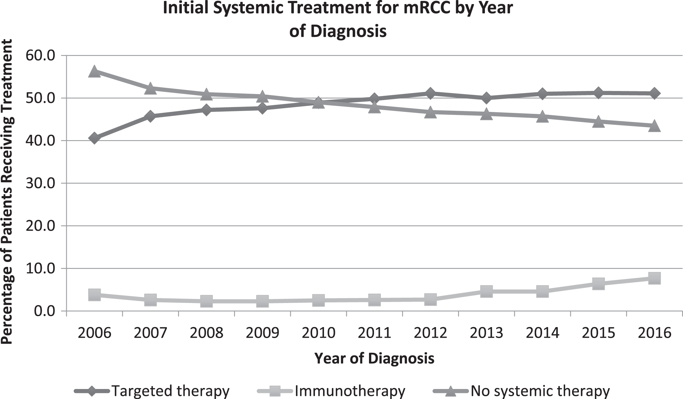 Trends in initial systemic treatment for mRCC by year of diagnosis.