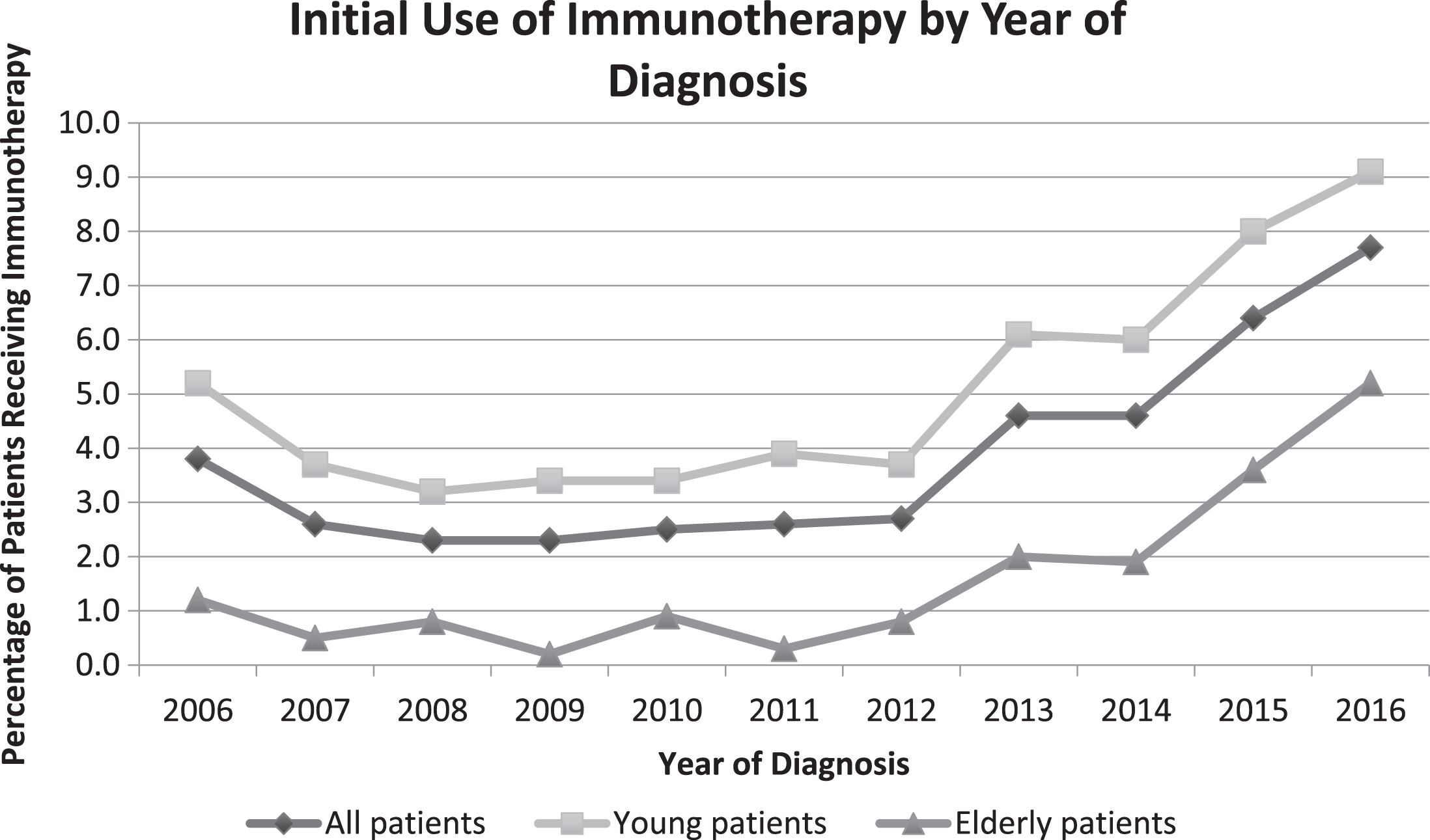 Trends in initial use of immunotherapy by patient age and year of diagnosis.