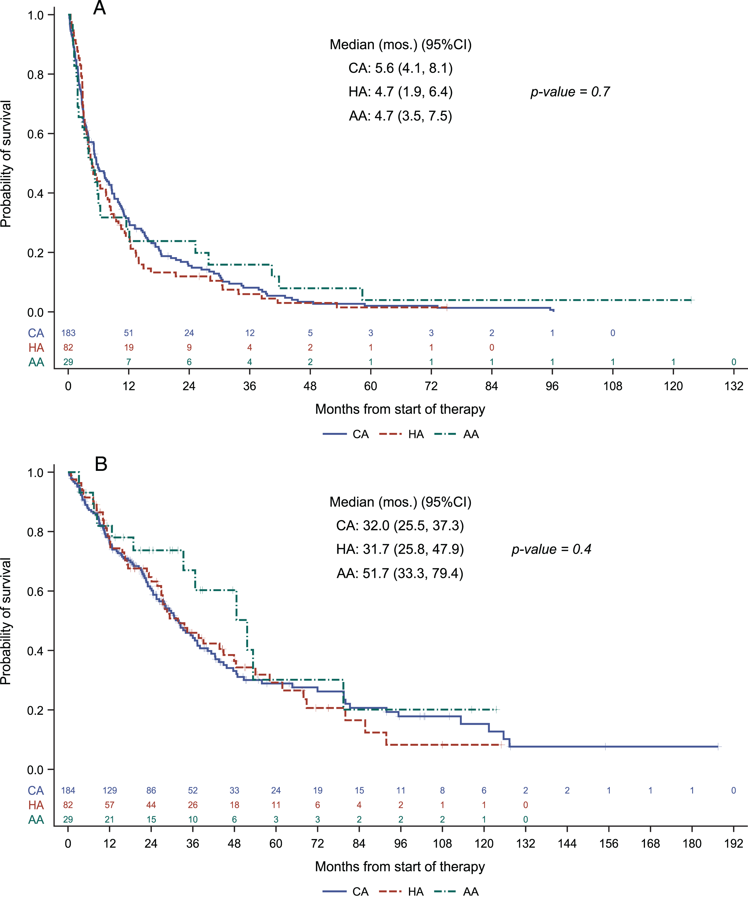 Progression free survival (A) and overall survival (B) across racial/ethnic groups.