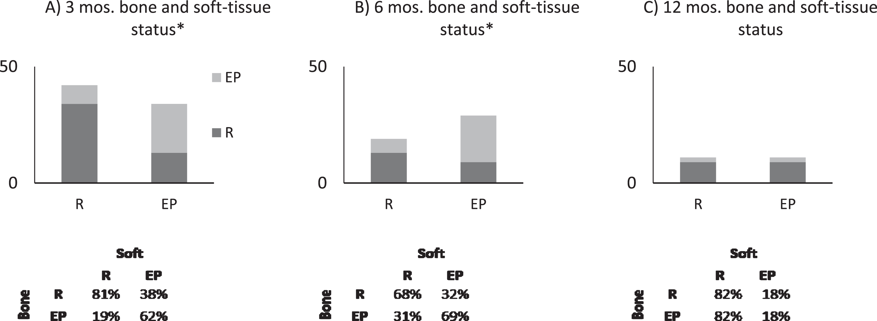 Generalized linear model indicates that soft-tissue response correlates with bone metastasis response at (A) 3 months and (B) 6 months (*p < 0.05) but not at (C) 12 months. Graphs show the proportion of response (R) and evidence of progression (EP) of disease in bone if a patient has R or EP in soft-tissue (x-axis).