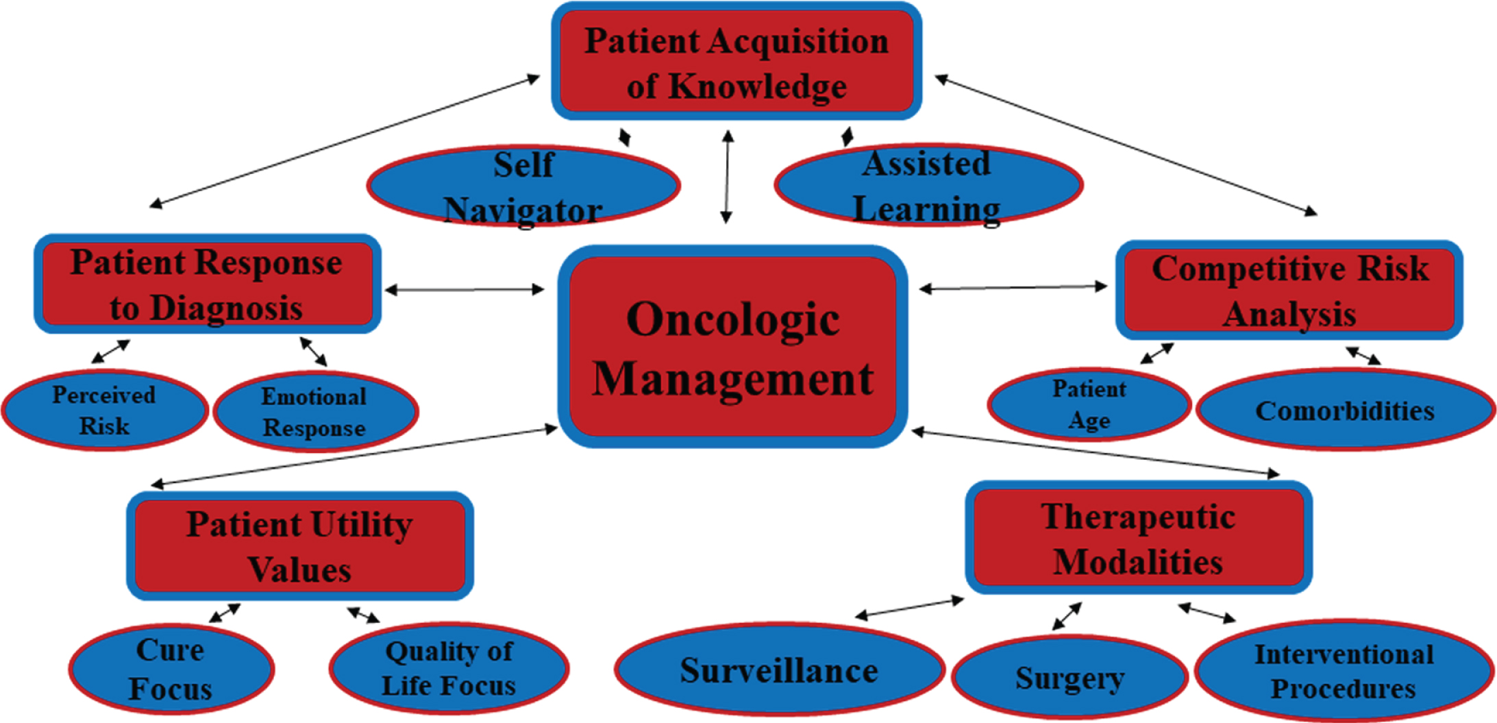 Oncologic Management of Smalll Renal Masses.
