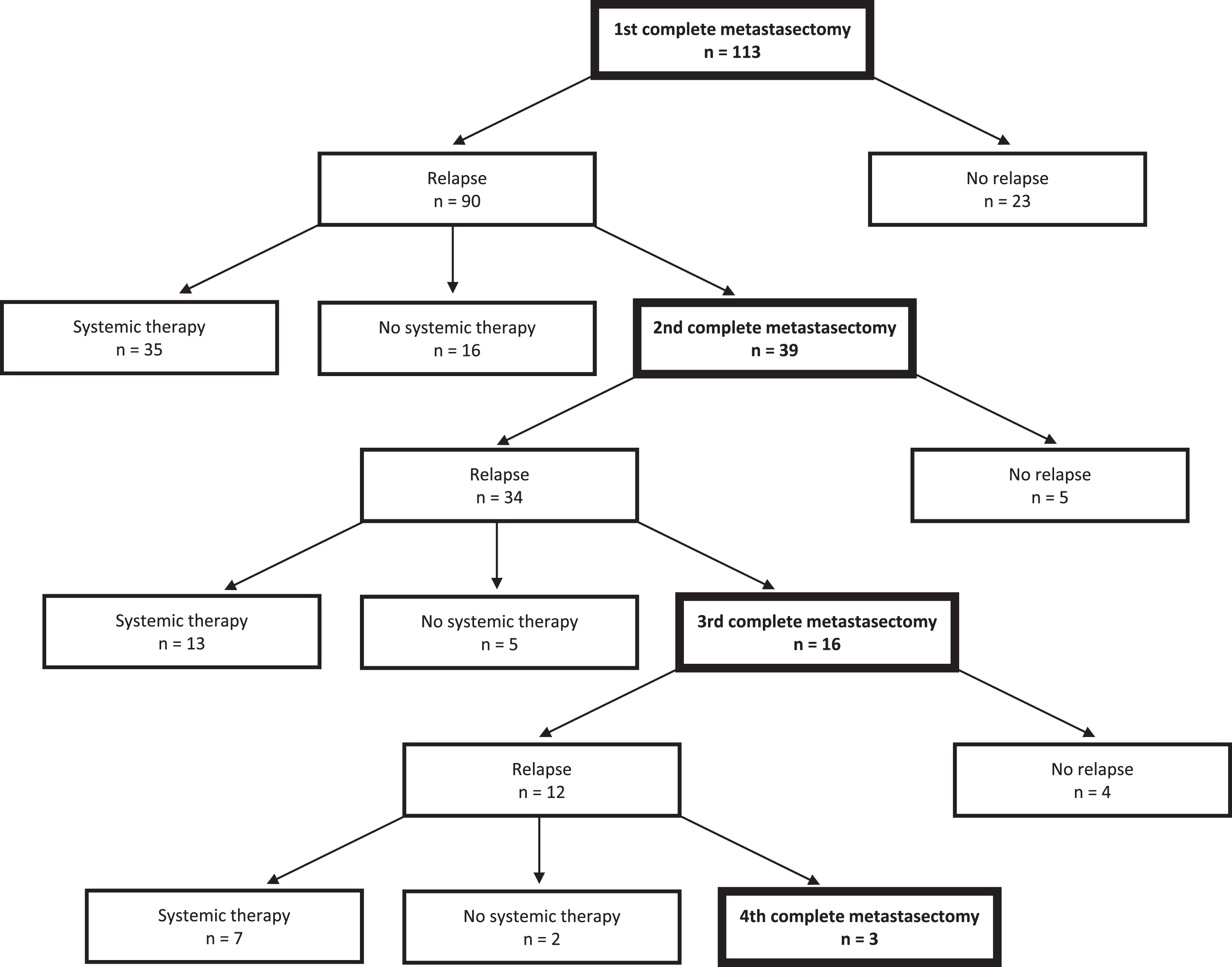 Flow chart of the clinical course of 113 included patients during follow-up.