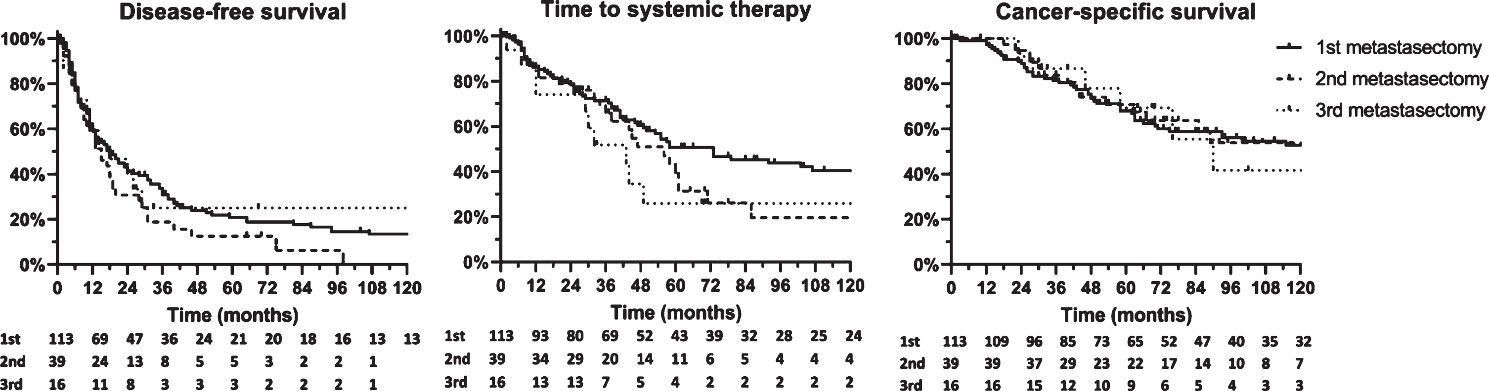 Outcomes after first, second and third metastasectomy.