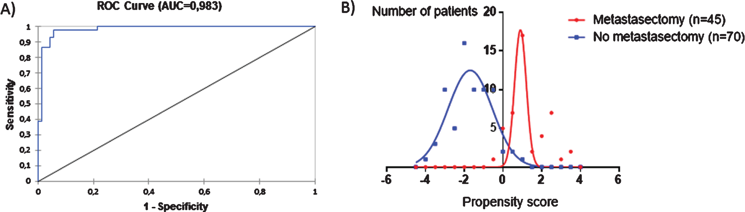 Propensity model that estimates a patient’s probability to undergo metastasectomy. (A) over 98% of the probability is determined by baseline characteristics. (B) There is almost no overlap between the propensity scores of patients who undergo metastasectomy and those who do not. Therefore these populations cannot be compared. A more positive score indicates a higher probability to receive metastasectomy, a more negative score a lower probability. In case of missing data for one or more predictors in a patient, the known predictors were used in the multivariable logistic regression model calculating the AUC, but the patients’ propensity score was not calculated. The characteristics of patients who did not receive metastasectomy are shown in supplemental Table 1.