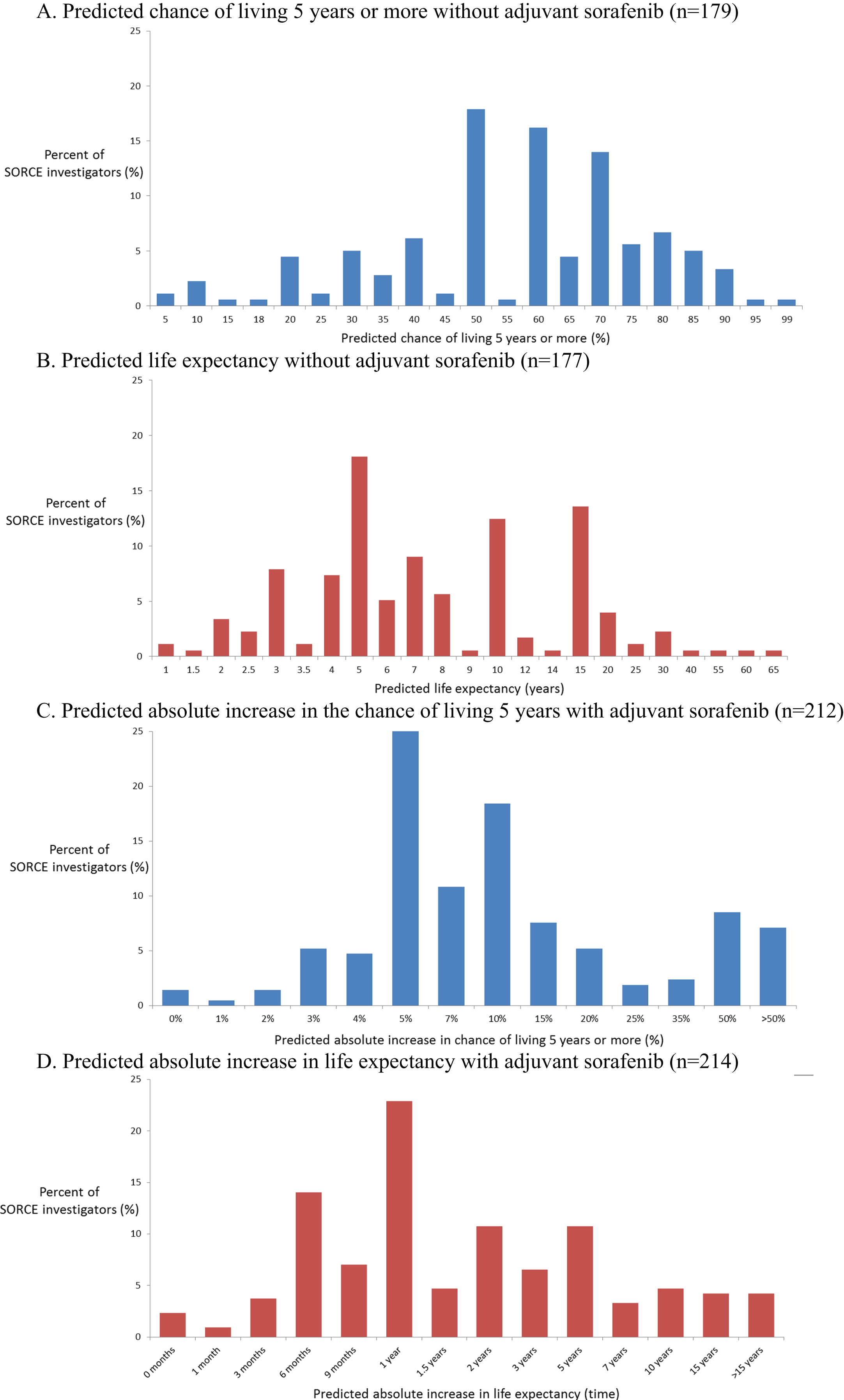 Distributions of medical oncologists’ predicted survival rates and survival times without adjuvant sorafenib, and predicted improvements with adjuvant sorafenib. A. Predicted chance of living 5 years or more without adjuvant sorafenib (n = 179). B. Predicted life expectancy without adjuvant sorafenib (n = 177). C. Predicted absolute increase in the chance of living 5 years with adjuvant sorafenib (n = 212). D. Predicted absolute increase in life expectancy with adjuvant sorafenib (n = 214).