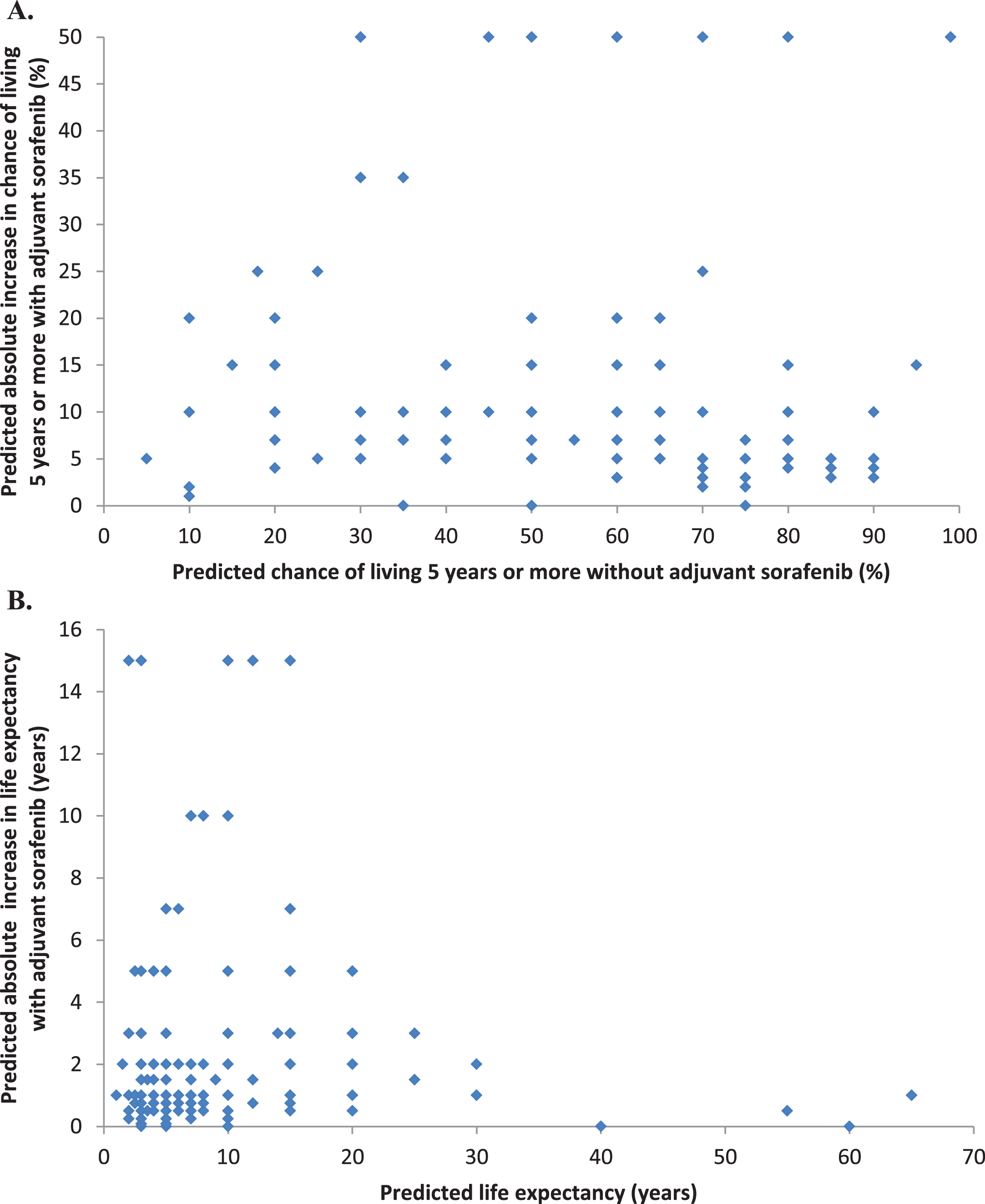 Relationship between predicted survival without adjuvant sorafenib, and predicted absolute benefit of adjuvant sorafenib (A. as a prediction of chance of living 5 years or more and B. as a prediction of life expectancy).