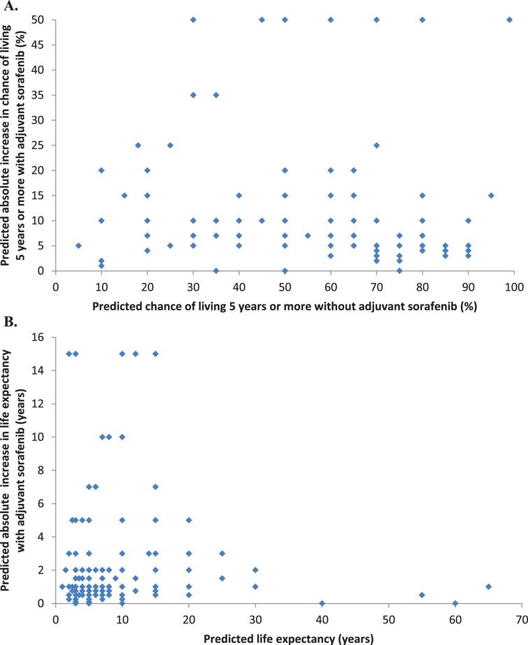 Relationship between predicted survival without adjuvant sorafenib, and predicted absolute benefit of adjuvant sorafenib (A. as a prediction of chance of living 5 years or more and B. as a prediction of life expectancy).