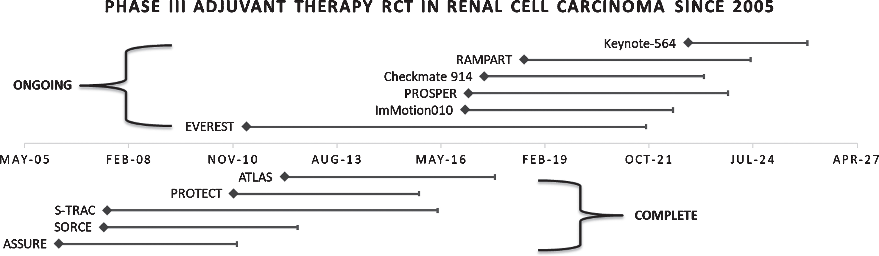 Phase III trials completed and ongoing in renal cell carcinoma since the start of the tyrosine kinase era. Abbreviations: RCT, randomized clinical trial.