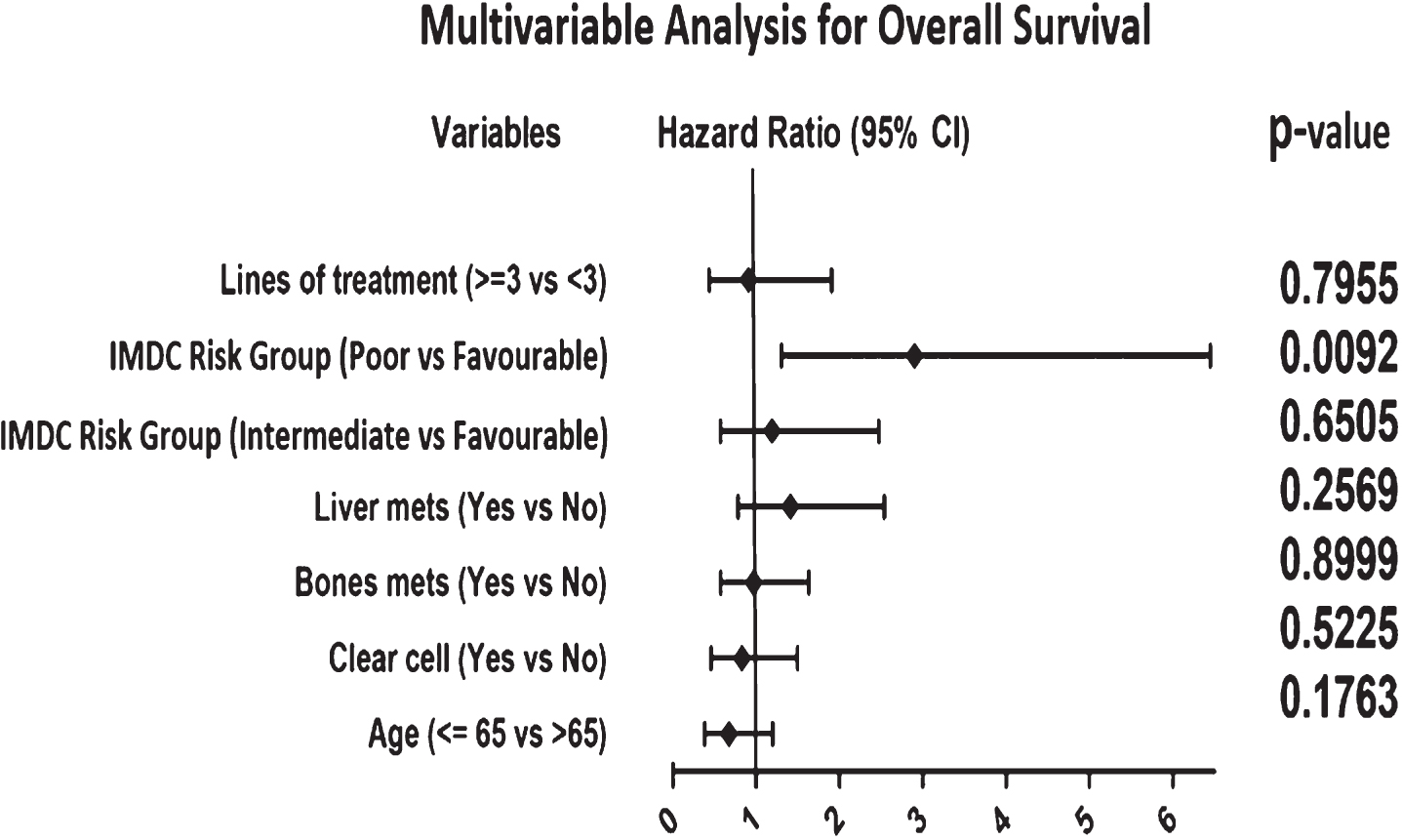 Forest Plots illustrating result of multivariable analyses of variables associated with OS. Hazard ratio greater than 1 is associated with shorter OS. Abbreviations: IMDC = International Metastatic Renal Cell Carcinoma Database Consortium.