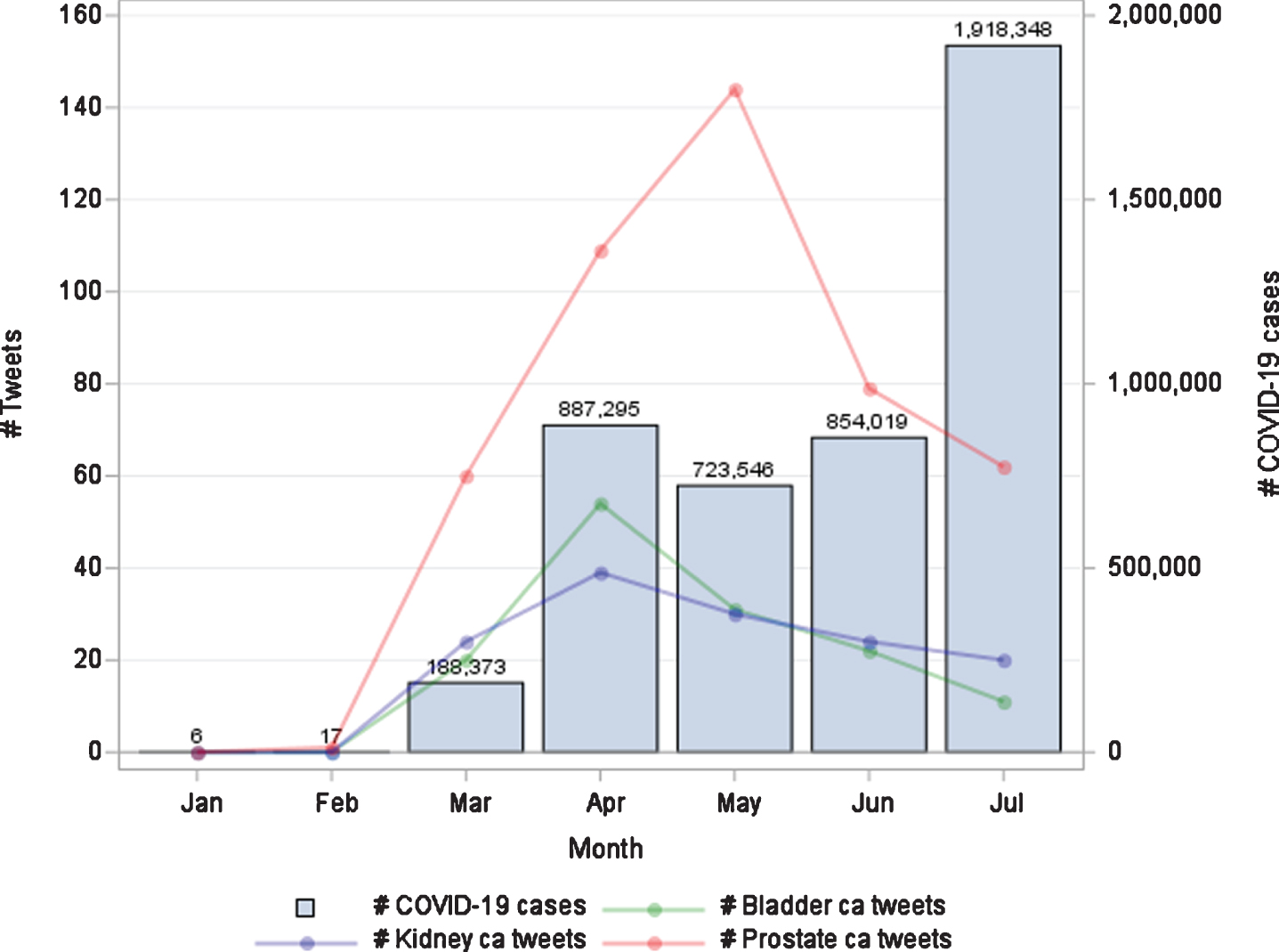 Temporal tracking of newly diagnosed U.S. COVID-19 cases and specified genitourinary related tweets from January through July of 2020.