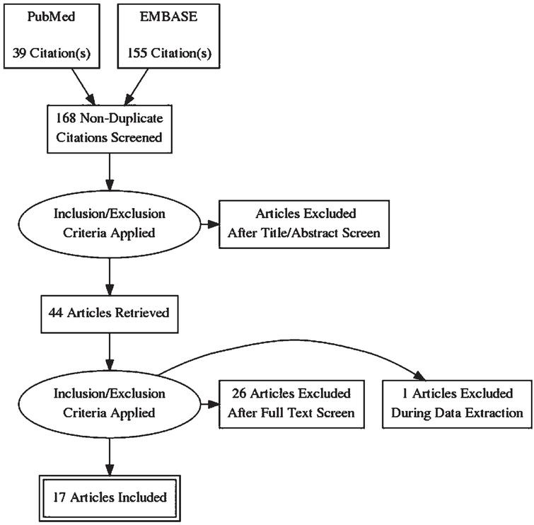 PRISMA Flow Diagram. 194 Articles were identified from PubMed and EMBASE search engines. EMBASE articles were excluded unless were cited in AUA guidelines or Campbell Walsh Urology and from this a total of 44 articles were carefully assessed. Subsequently, 17 articles were summarized in this discussion.