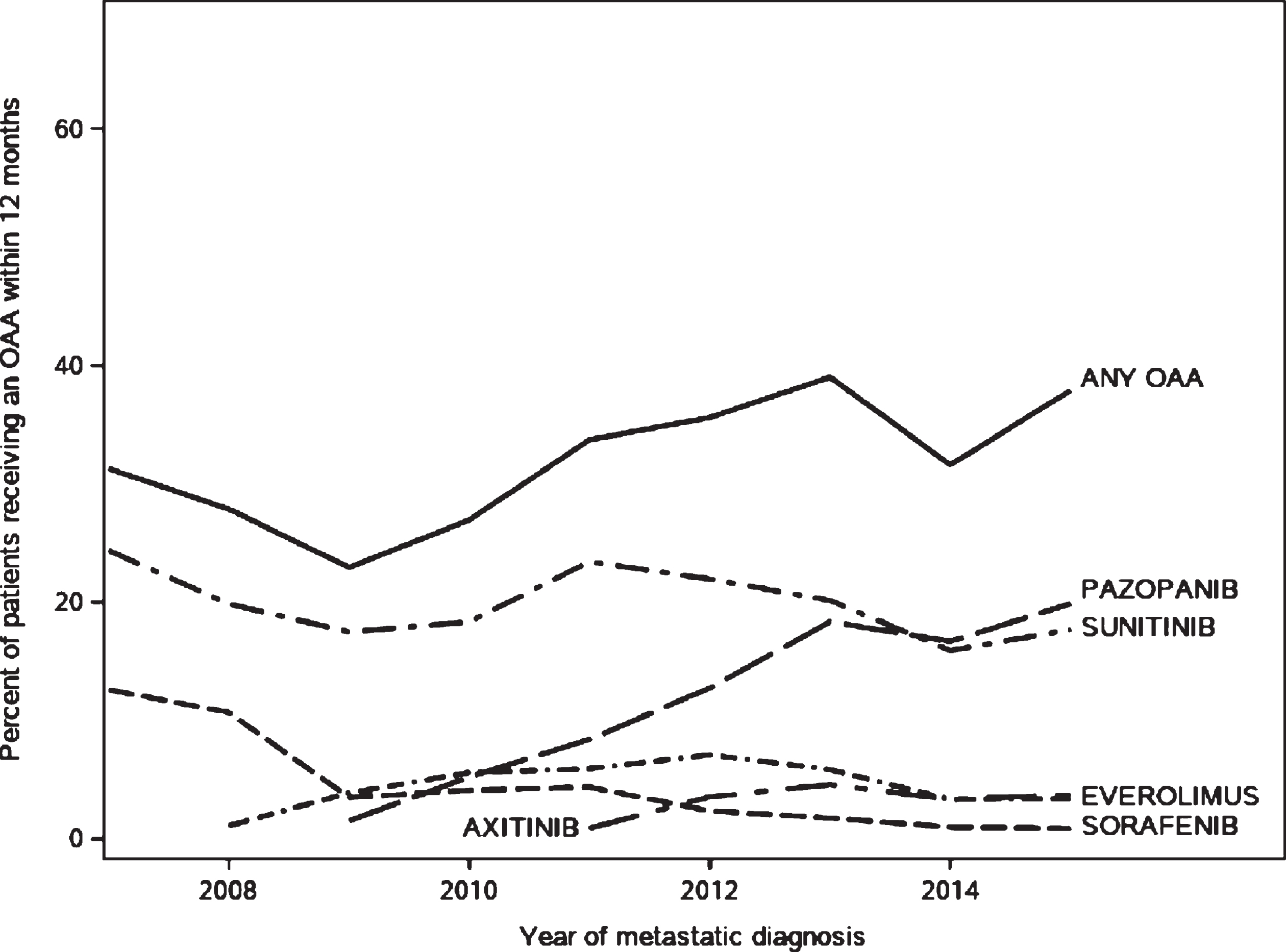 Trends in receipt of oral anticancer agents in the 12 months following diagnosis with metastatic renal cell carcinoma among SEER-Medicare patients aged 65 and older.